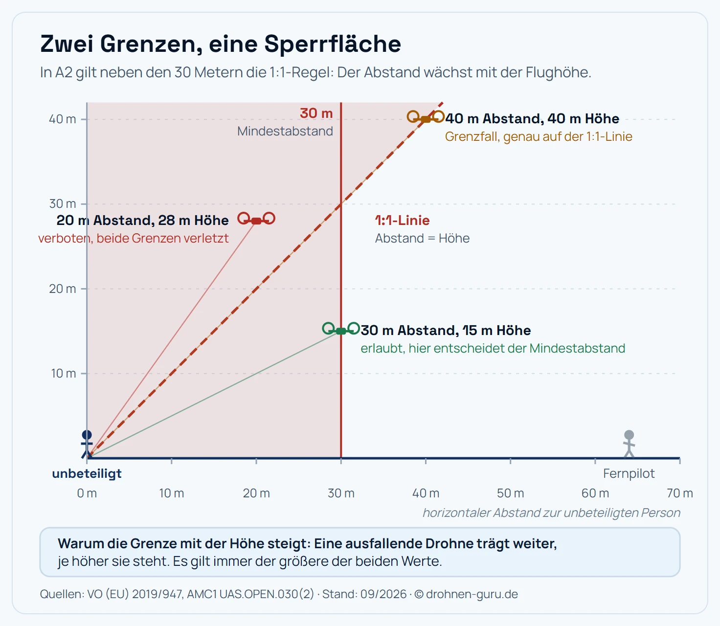 Seitenriss der A2-Abstandsregeln mit senkrechter 30-Meter-Linie und schräger 1:1-Linie, die zusammen eine Sperrfläche bilden. Drei Drohnenpositionen zeigen, welche Grenze jeweils greift: 30 Meter Abstand bei 15 Metern Höhe ist erlaubt, 40 Meter bei 40 Metern Höhe liegt genau auf der Diagonalen, 20 Meter bei 28 Metern Höhe verletzt beide Grenzen.