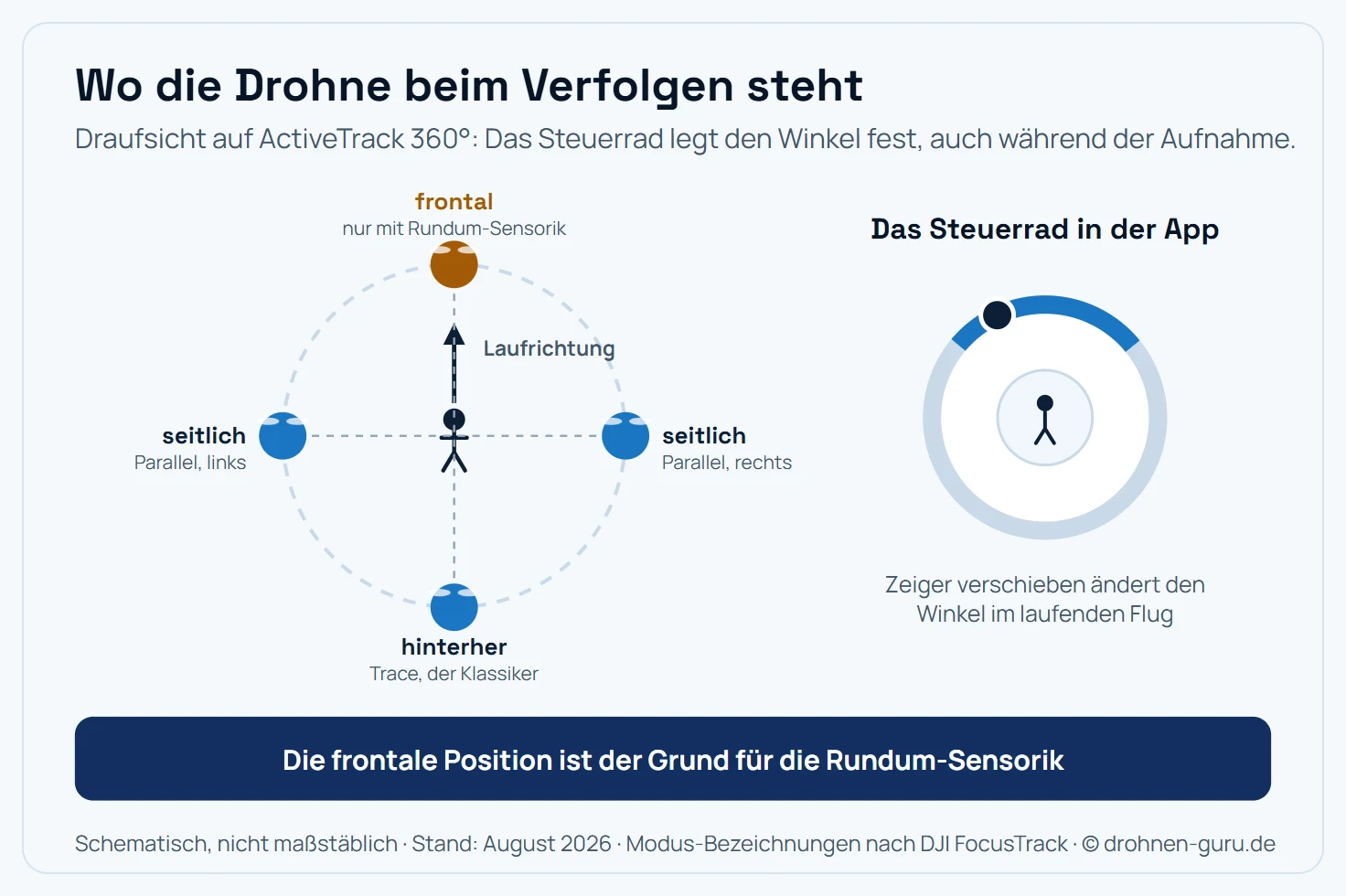 Draufsicht auf ein laufendes Motiv in der Mitte, darum eine Kreisbahn mit vier markierten Drohnenpositionen: hinterher folgend, seitlich links, seitlich rechts und frontal voraus. Daneben das Steuerrad aus der DJI-Fly-App, dessen Zeiger auf die jeweilige Position verweist.