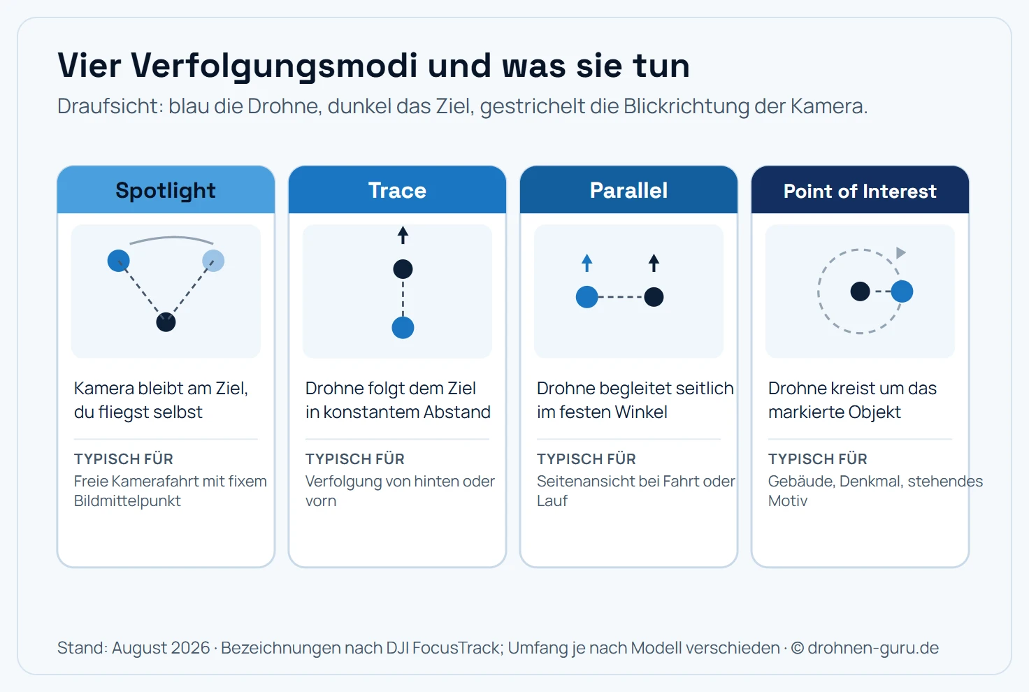 Vier Verfolgungsmodi als Draufsicht-Schema: Spotlight, bei dem die Kamera am Ziel bleibt und du selbst fliegst, geeignet für freie Kamerafahrten mit fixem Bildmittelpunkt. Trace, bei dem die Drohne dem Ziel in konstantem Abstand folgt, geeignet für Verfolgung von hinten oder vorn. Parallel, bei dem die Drohne das Ziel seitlich in festem Winkel begleitet, geeignet für Seitenansichten bei Fahrt oder Lauf. Point of Interest, bei dem die Drohne um das markierte Objekt kreist, geeignet für Gebäude und stehende Motive.