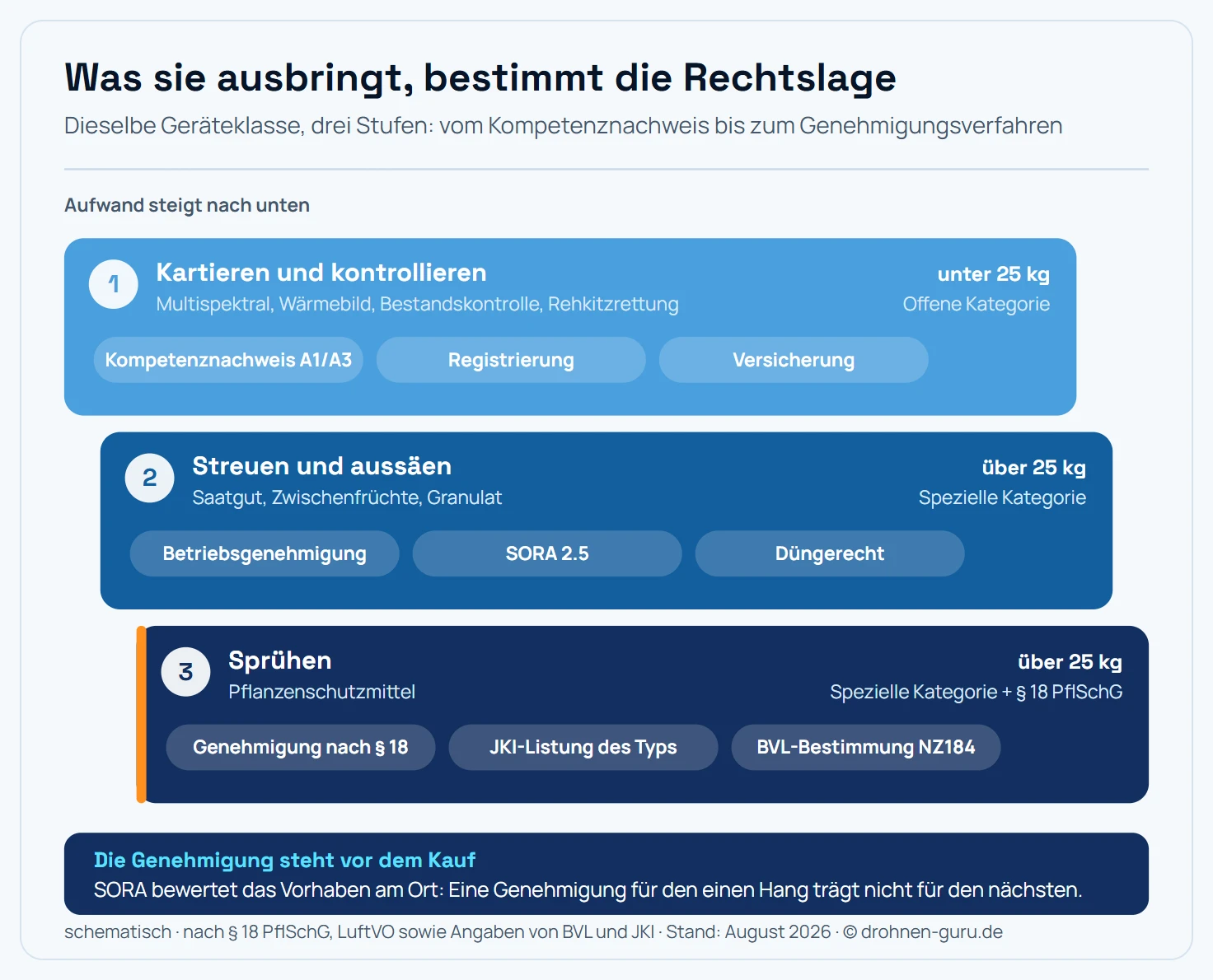 Schema mit drei aufsteigenden Stufen, das zeigt, wie stark die Hürden je nach landwirtschaftlichem Drohneneinsatz zunehmen. Stufe 1 ist Kartieren und Kontrollieren mit Multispektral- oder Wärmebildkamera, etwa zur Bestandskontrolle, zur Rehkitzrettung vor der Mahd oder zur Schadensdokumentation; die Geräte bleiben unter 25 Kilogramm, der Betrieb läuft in der Offenen Kategorie, es genügen der EU-Kompetenznachweis A1/A3, Registrierung und Versicherung. Stufe 2 ist Streuen und Aussäen von Saatgut, Zwischenfrüchten oder Granulat; das Pflanzenschutzgesetz greift hier nicht, weil es nur Pflanzenschutzmittel erfasst, doch die Startmasse liegt über 25 Kilogramm, sodass die Spezielle Kategorie mit Betriebsgenehmigung und SORA-Risikoanalyse gilt, dazu Düngerecht und Vorgaben zur Ausbringungsgenauigkeit. Stufe 3 ist Sprühen von Pflanzenschutzmitteln und die höchste Hürde: Paragraf 18 des Pflanzenschutzgesetzes verbietet die Anwendung mit Luftfahrzeugen im Grundsatz, eine Genehmigung ist auf Antrag für Steillagenweinbau und den Kronenbereich von Wäldern vorgesehen, der Drohnentyp muss in der Datenbank des Julius-Kühn-Instituts gelistet sein, das je Typ verbindliche Verwendungsbestimmungen zu Fluggeschwindigkeit und Flughöhe festlegt, und zusätzlich gelten Anwendungsbestimmungen des BVL wie NZ184 sowie die Spezielle Kategorie mit SORA 2.5. Der Merksatz lautet, dass bei der Agrardrohne die Genehmigung vor dem Kauf steht, weil dieselbe Maschine je nach Einsatzart in einer anderen Rechtsordnung landet.