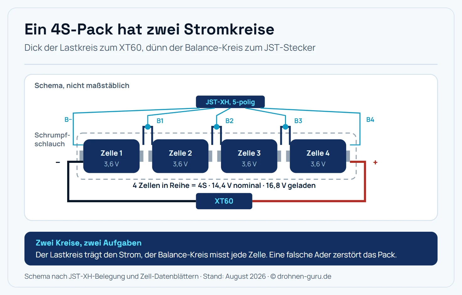 Schaltschema eines selbst gebauten 4S-Akkupacks: vier Rundzellen in Reihe, Brücken über den Zellen, fünf dünne Balance-Adern zum JST-XH-Stecker mit den Bezeichnungen B-Minus bis B4 und der dicke Lastkreis in Schwarz und Rot zum XT60.