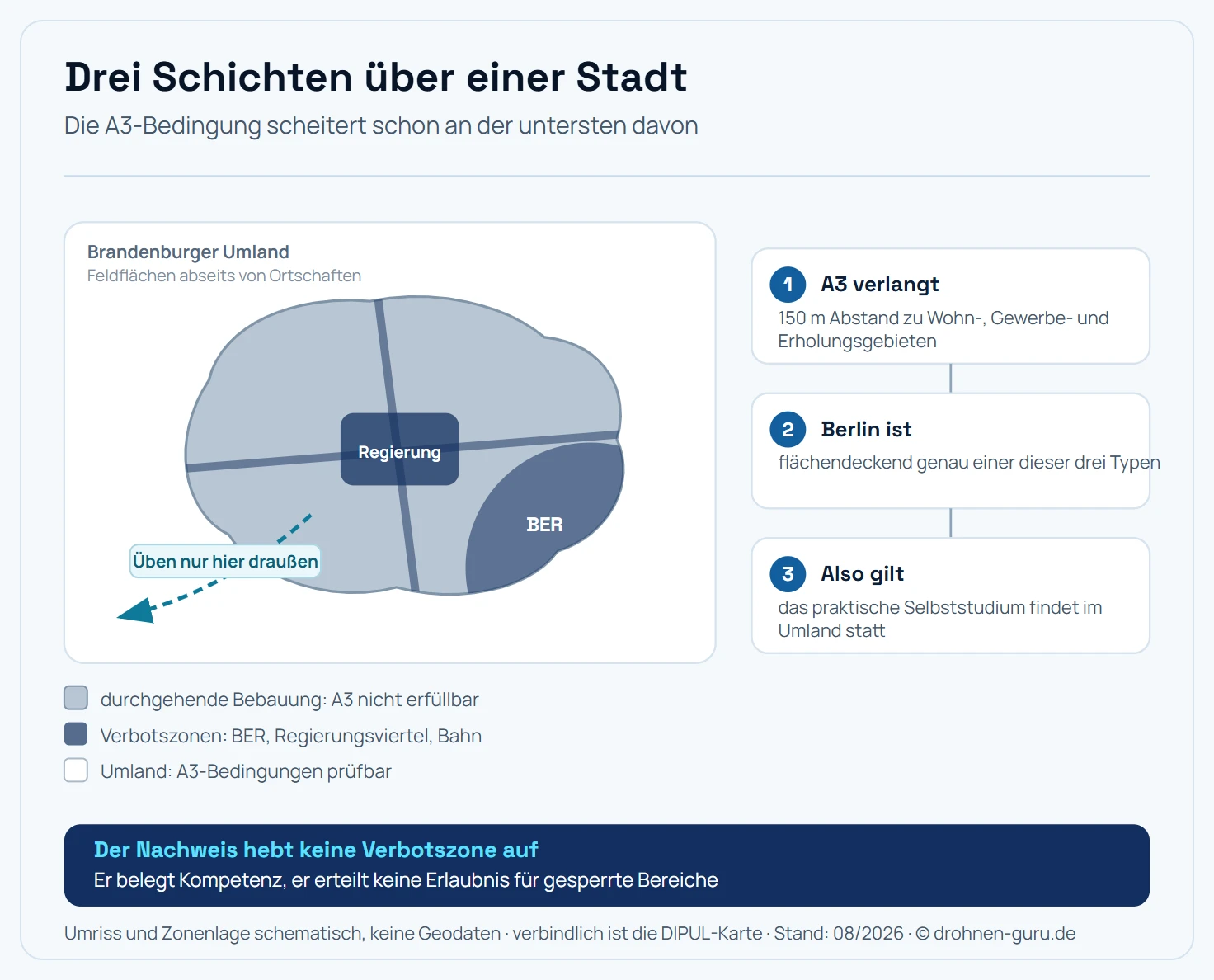 Schematische Darstellung Berlins mit den Schichten, die den Übungsbetrieb einschränken. Ein Stadtumriss zeigt drei übereinanderliegende Beschränkungsebenen. Die erste Ebene ist die durchgehende Bebauung: Wohn-, Gewerbe- und Erholungsgebiete füllen das gesamte Stadtgebiet, wodurch die A3-Bedingung von 150 Metern Abstand zu allen drei Gebietstypen innerstädtisch nicht erfüllbar ist. Die zweite Ebene sind Flugverbotszonen, dargestellt als eingezeichnete Bereiche: die Kontrollzone des Flughafens BER im Südosten, das Regierungsviertel mit den Bundesbehörden in der Mitte, Bahnanlagen als Linienstruktur und Naturschutzgebiete an den Rändern. Die dritte Ebene ist der Bereich außerhalb der Stadtgrenze im Brandenburger Umland, wo Feldflächen abseits von Ortschaften A3-Bedingungen erfüllen. Ein Pfeil vom Stadtzentrum nach außen zeigt die Konsequenz: Das praktische Selbststudium findet außerhalb Berlins statt. Eine Legende ordnet den drei Ebenen ihre Bedeutung zu.