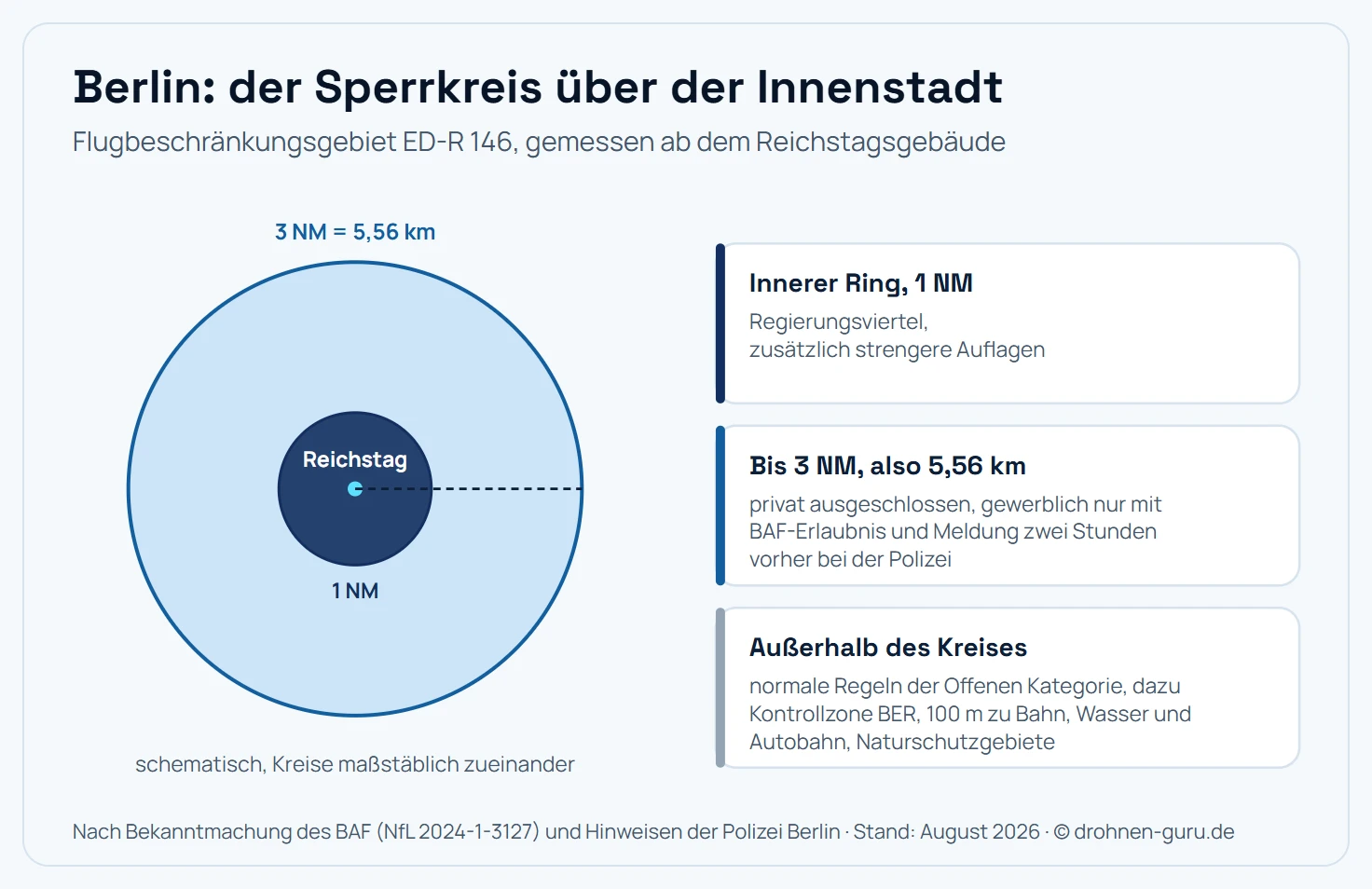 Schematische Darstellung des Flugbeschränkungsgebiets ED-R 146 über Berlin als zwei konzentrische Kreise um das Reichstagsgebäude. Der äußere Kreis hat einen Radius von drei nautischen Meilen, also 5,56 Kilometern, und deckt die gesamte Innenstadt ab; dort ist der private Drohnenbetrieb ausgeschlossen, genehmigungsfähig ist allein gewerblicher Betrieb über das Bundesaufsichtsamt für Flugsicherung, und jeder Flug ist zwei Stunden vorher bei der Berliner Polizei anzumelden. Der innere Kreis mit einer nautischen Meile Radius um das Regierungsviertel unterliegt zusätzlich strengeren Auflagen. Außerhalb des Kreises gelten die normalen Regeln der Offenen Kategorie, dazu kommen die Kontrollzone des Flughafens BER im Südosten, ein Abstand von 100 Metern zu Bundeswasserstraßen wie Spree und Havel sowie zu Bahnanlagen, gesperrte Naturschutzgebiete und Hubschrauberlandeplätze an Kliniken.