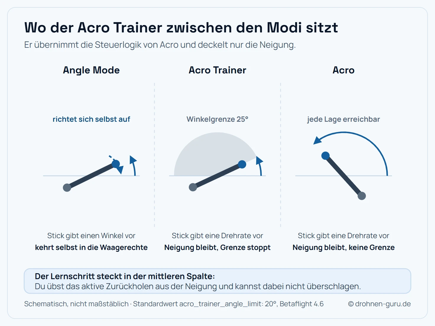 Vergleich dreier Flugmodi in der Seitenansicht anhand der Neigung des Quads. Links Angle Mode: Der Stickausschlag gibt einen Winkel vor, beim Loslassen kehrt der Quad selbsttätig in die Waagerechte zurück, dargestellt durch einen Rückkehrpfeil zur Nulllinie. In der Mitte Acro Trainer: Der Quad neigt sich wie im Acro-Modus, die Neigung wird jedoch bei der eingestellten Winkelgrenze gestoppt, hier bei 25 Grad. Ein Sperrbereich jenseits der Grenze ist als abgesetzte Zone markiert. Beim Loslassen der Sticks bleibt die eingenommene Neigung stehen, es gibt keinen Rückkehrpfeil. Rechts Acro: Keine Begrenzung, der Quad kann bis zur Überkopflage und darüber hinaus rotieren, dargestellt durch einen vollen Kreisbogen. Auch hier bleibt die Lage beim Loslassen erhalten.