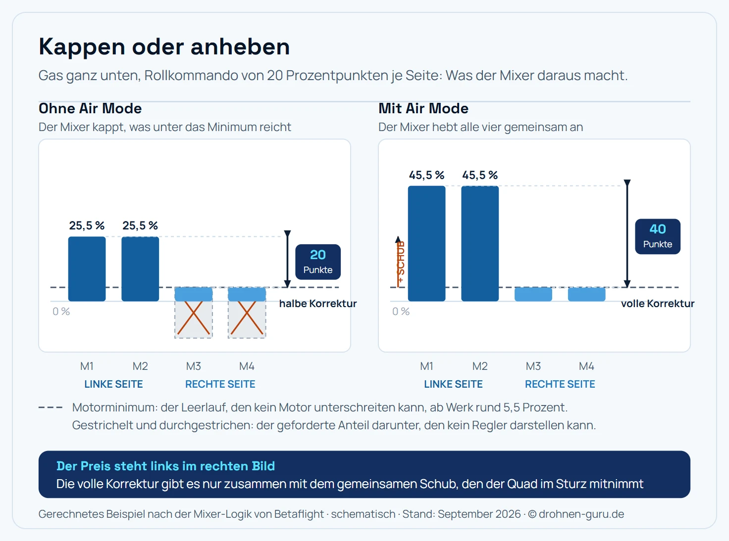 Gegenüberstellung des Motormixers in Betaflight bei Nullgas und angefordertem Rollkommando. Links die Situation ohne Air Mode: Vier senkrechte Balken für die vier Motoren stehen über einer gestrichelten waagerechten Linie, die laut Legende das Motorminimum von rund 5,5 Prozent markiert. Die beiden linken Motoren stehen bei 25,5 Prozent, die beiden rechten liegen auf dem Minimum. Der Regler fordert für die rechten Motoren minus 14,5 Prozent, also einen Wert unter dem Minimum. Dieser geforderte Anteil ist als gestrichelter Balken unterhalb der Minimumlinie eingezeichnet und durchgestrichen, daneben steht, dass er abgeschnitten wird. Ein Doppelpfeil rechts zeigt die verbleibende Differenz zwischen linken und rechten Motoren von 20 Prozentpunkten, beschriftet als halbe Korrektur. Rechts dieselbe Situation mit Air Mode: Alle vier Balken sind gemeinsam um 20 Prozentpunkte nach oben verschoben, die linken Motoren stehen bei 45,5 Prozent, die rechten wieder auf dem Minimum. Ein Doppelpfeil zeigt die vollständige Differenz von 40 Prozentpunkten, beschriftet als volle Korrektur, ein zweiter Pfeil markiert die gemeinsame Anhebung als Preis dafür, beschriftet mit zusätzlichem Schub.