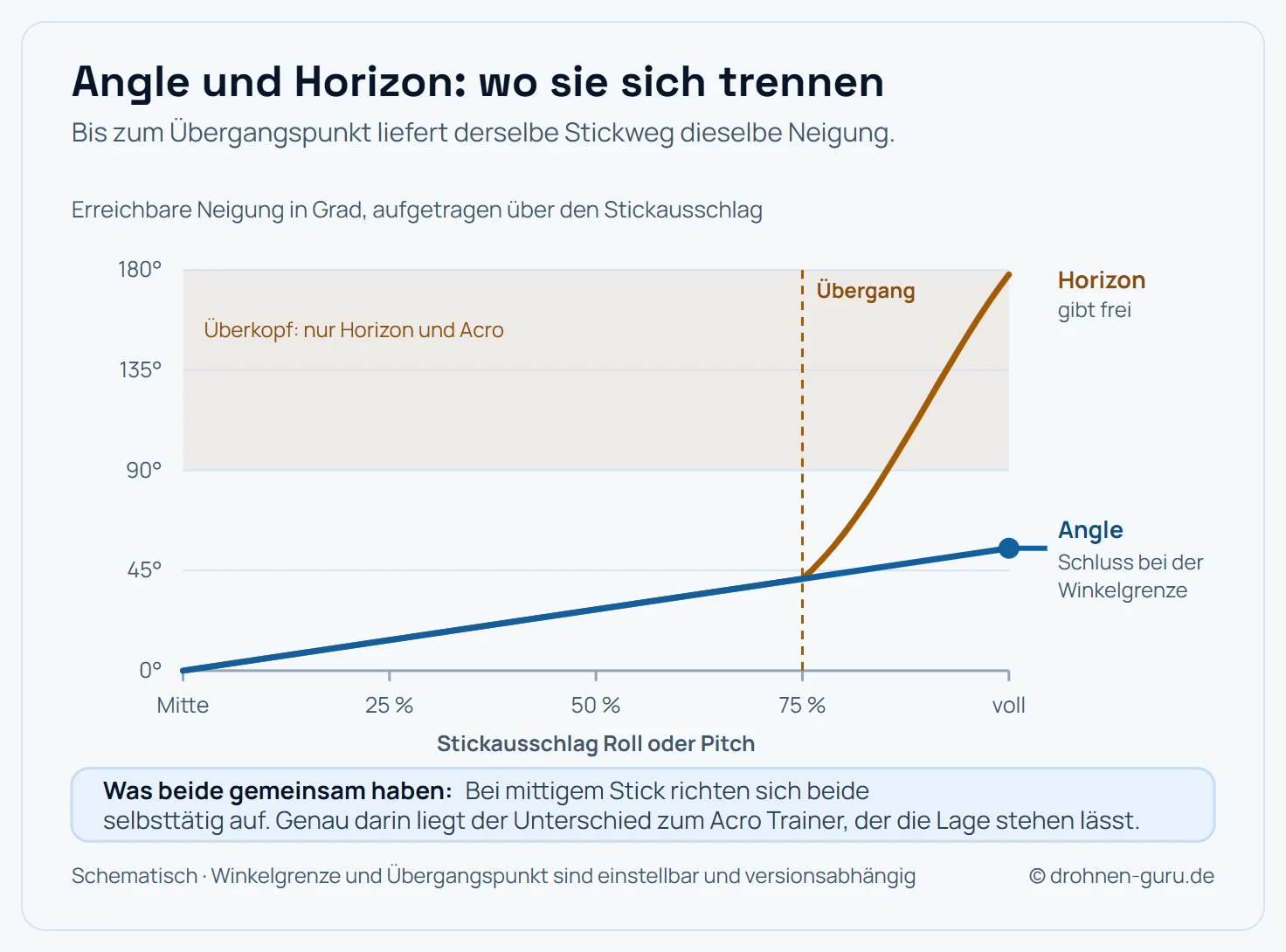 Kennlinien-Diagramm mit dem Stickausschlag auf der waagerechten Achse von der Mitte bis zum Vollausschlag und der erreichbaren Neigung auf der senkrechten Achse. Die Angle-Kennlinie steigt linear an und endet bei der eingestellten Winkelgrenze, die als waagerechte Deckelung dargestellt ist; darüber hinaus ist keine Neigung erreichbar, unabhängig davon, wie weit der Stick bewegt wird. Die Horizon-Kennlinie folgt bis zum Übergangspunkt bei etwa 75 Prozent Stickweg demselben Verlauf, steigt danach jedoch steil weiter an und läuft in einen offenen Bereich, in dem volle Rollen und Überschläge möglich sind. Der Übergangsbereich ist als senkrechte Markierung hervorgehoben. Unter dem Diagramm ist vermerkt, dass beide Modi bei losgelassenem Stick selbsttätig in die Waagerechte zurückkehren.