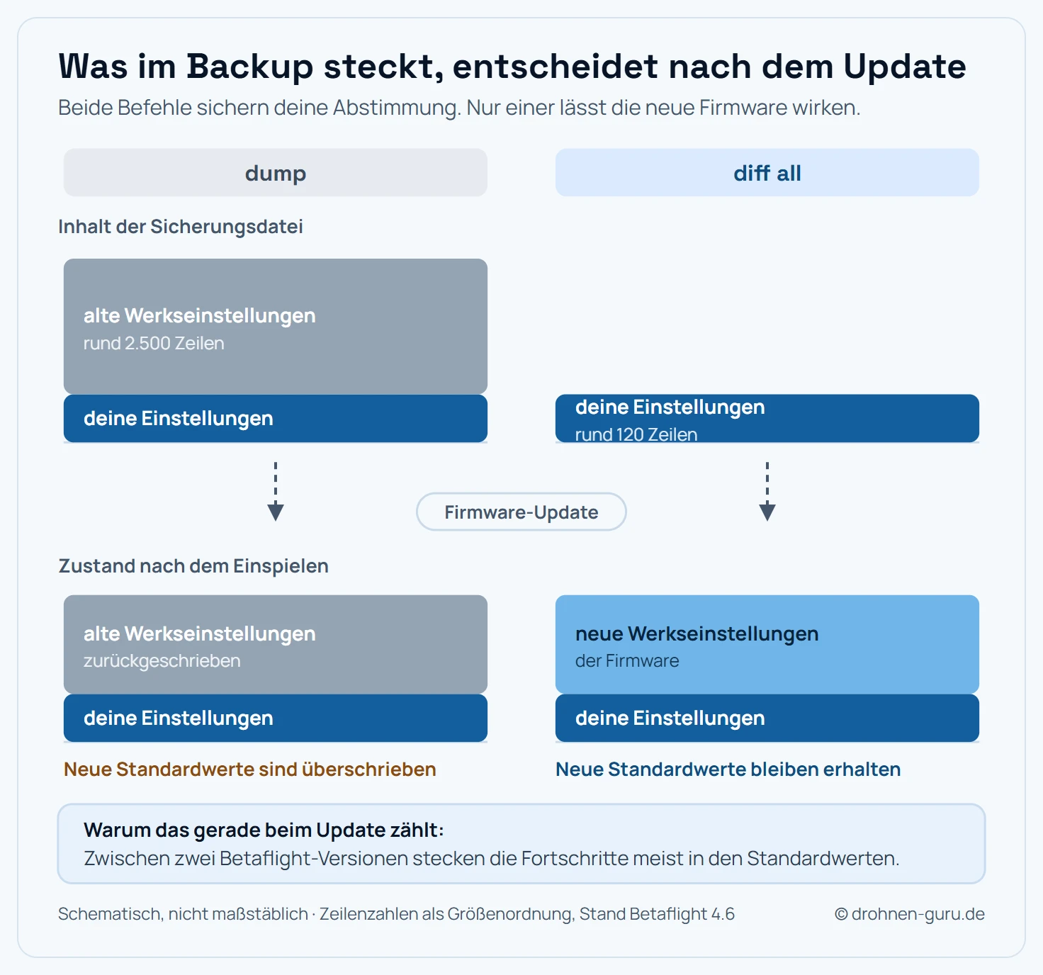 Schema zweier Backup-Wege durch ein Firmware-Update. Links der dump-Weg: Die Sicherung enthält deine Abweichungen und zusätzlich alle alten Werkseinstellungen als große Fläche. Nach dem Update auf die neue Firmware werden die verbesserten neuen Standardwerte durch die alten überschrieben, das Ergebnis ist die alte Firmware-Abstimmung im neuen Gewand. Rechts der diff-all-Weg: Die Sicherung enthält ausschließlich deine Abweichungen als schmale Fläche. Nach dem Update bleiben die neuen Standardwerte der Firmware bestehen und nur deine Änderungen kommen darüber. Das Ergebnis kombiniert die neuen Standardwerte mit der eigenen Abstimmung.