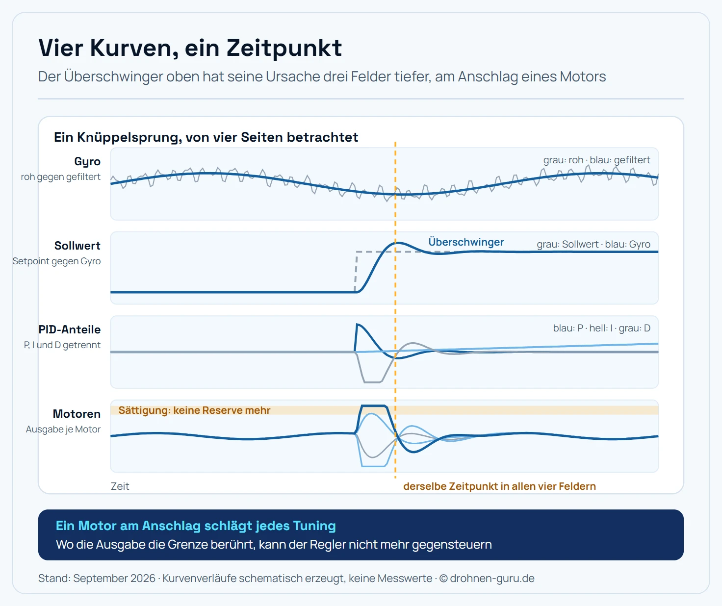 Schemagrafik zur Auswertung eines Betaflight-Blackbox-Logs mit vier übereinanderliegenden Kurvenfeldern auf gemeinsamer Zeitachse. Im ersten Feld laufen zwei Kurven übereinander: das rohe Gyro-Signal als zappelige Linie und das gefilterte Gyro-Signal als ruhige Linie darunter. Der Abstand zwischen beiden ist als Rauschanteil markiert, den die Filter wegnehmen müssen. Im zweiten Feld liegen der Sollwert aus den Knüppeln als Stufenlinie und das gefilterte Gyro-Signal als Antwort darauf übereinander; die Verzögerung zwischen Sprung und Antwort ist mit einem waagerechten Doppelpfeil als Sprungantwort beschriftet, das Überschwingen danach als Überschwinger markiert. Im dritten Feld sind die drei PID-Anteile P, I und D als getrennte Linien gezeigt, wobei die D-Linie an der Stelle des Überschwingers am stärksten ausschlägt. Im vierten Feld liegen die Ausgabewerte der vier Motoren übereinander, und an einer Stelle berührt eine Motorlinie den oberen Rand des Feldes; dieser Bereich ist als Sättigung gekennzeichnet mit dem Hinweis, dass der Regler dort keine Reserve mehr hat. Eine senkrechte Markierungslinie durch alle vier Felder verbindet denselben Zeitpunkt und zeigt, dass Überschwinger, D-Ausschlag und Motorsättigung zusammengehören.
