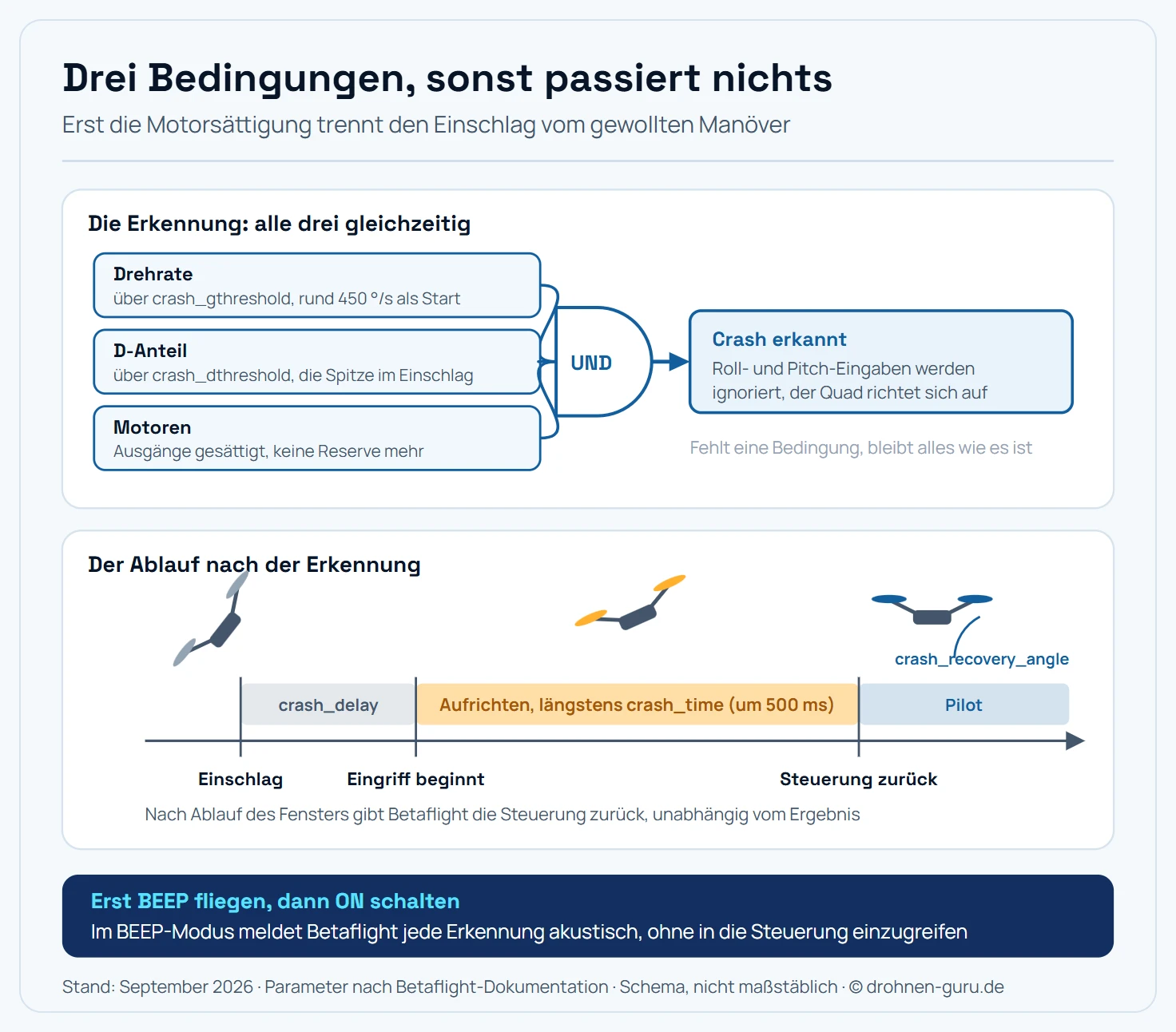 Zweiteilige Schemagrafik zur Crash Recovery in Betaflight. Oben die Erkennungslogik: Drei Bedingungskästen liegen untereinander, beschriftet mit Drehrate über crash_gthreshold, D-Anteil über crash_dthreshold und Motorausgänge gesättigt. Von jedem Kasten führt eine Linie nach rechts zu einem gemeinsamen UND-Gatter. Nur wenn alle drei Bedingungen zugleich erfüllt sind, führt der Pfeil vom Gatter weiter zu einem Ergebniskasten, in dem steht, dass Betaflight die Kontrolle über Roll und Pitch übernimmt und den Quad aufrichtet. Ein zweiter, abgeschwächter Pfad zeigt daneben, dass nichts geschieht, sobald eine der drei Bedingungen fehlt. Unten der zeitliche Ablauf auf einer waagerechten Achse: Am Startpunkt der Einschlag, danach ein kurzer Abschnitt crash_delay als Wartezeit, dann ein längerer Abschnitt Aufrichten, der höchstens die eingestellte crash_time von etwa fünfhundert Millisekunden dauert, und am Ende die Rückgabe der Steuerung an den Piloten. Über den drei Abschnitten stehen drei Quad-Silhouetten von der Seite: stark verkippt beim Einschlag, halb aufgerichtet während der Recovery und waagerecht am Ende. Ein Winkelbogen an der letzten Silhouette ist als crash_recovery_angle beschriftet und zeigt, bis zu welchem Winkel die Aufrichtung gilt.