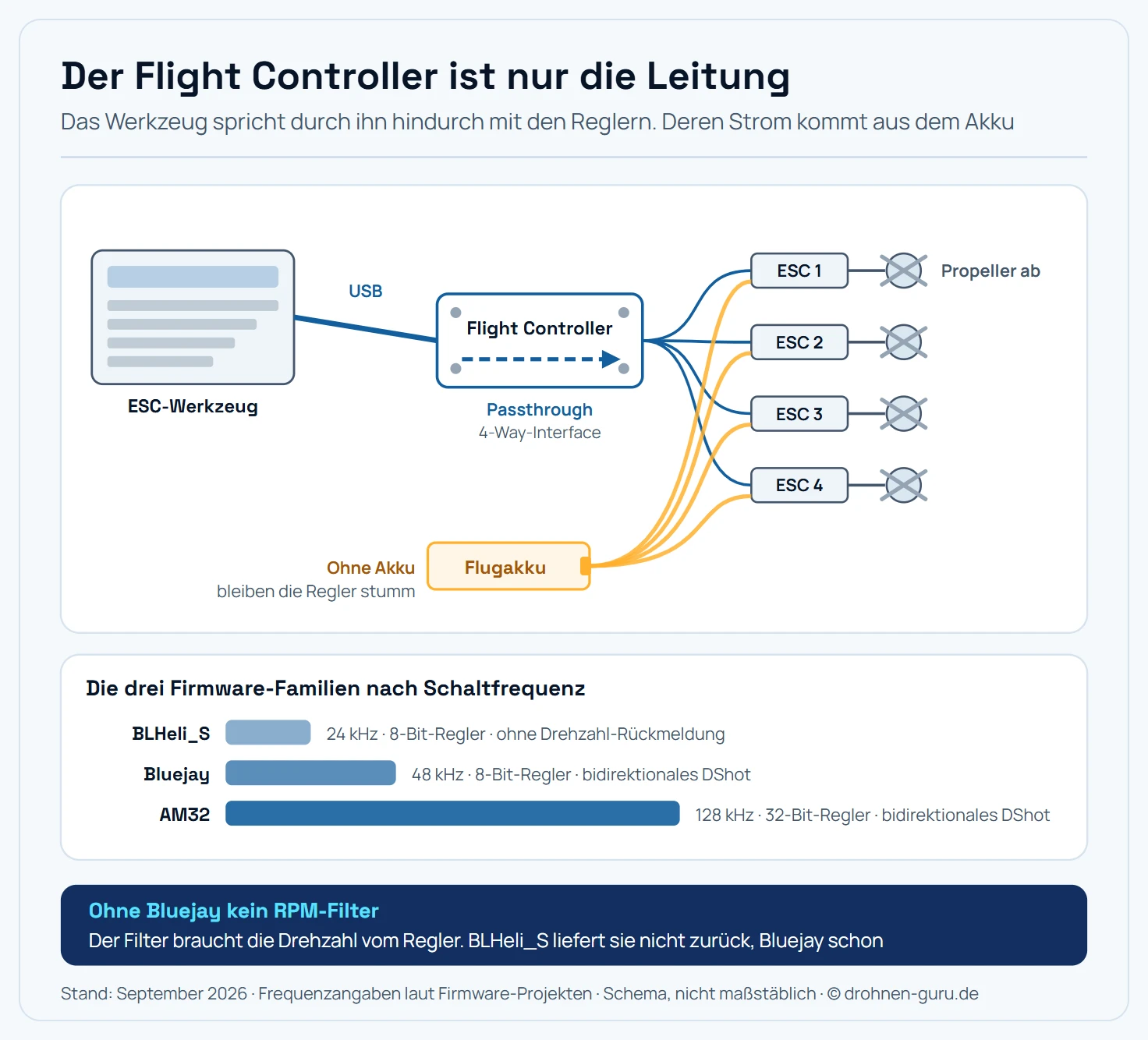 Zweiteilige Schemagrafik zum ESC-Passthrough in Betaflight. Oben eine Seitenansicht des Signalwegs: Links ein Rechnerfenster mit dem ESC-Werkzeug, davon führt ein USB-Kabel zum Flight Controller in der Mitte. Der Flight Controller ist als Platine gezeichnet und trägt die Beschriftung Passthrough, auch 4-Way-Interface genannt; ein Pfeil durch ihn hindurch macht deutlich, dass er die Verbindung nur durchreicht und selbst nichts verändert. Rechts vom Flight Controller führen vier Signalleitungen zu vier Reglern, die jeweils an einem Motor hängen. Unterhalb des Flight Controllers ist ein Flugakku eingezeichnet, von dem dicke Stromleitungen zu den vier Reglern führen; ein Hinweis macht deutlich, dass die Regler ihren Strom vom Akku beziehen und über USB allein stromlos bleiben. An den Motoren sind die Propeller durchgestrichen dargestellt mit dem Hinweis, dass sie vor jedem Zugriff abgenommen werden. Unten ein Vergleich der drei Firmware-Familien als Balkenreihe nach PWM-Frequenz: BLHeli_S mit fest 24 Kilohertz und ohne Rückmeldung der Drehzahl, Bluejay mit bis zu 48 Kilohertz und bidirektionalem DShot, AM32 mit bis zu 128 Kilohertz und bidirektionalem DShot. Neben jedem Balken steht, für welche Hardware die Firmware gedacht ist: BLHeli_S und Bluejay für 8-Bit-Regler, AM32 für 32-Bit-Regler.