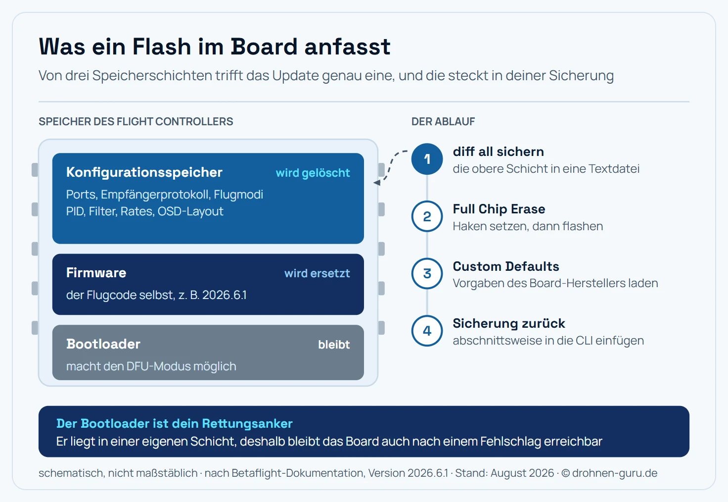 Schema des Speichers eines Flight Controllers in drei Schichten. Ganz unten liegt der Bootloader, er bleibt beim Flashen unverändert und ermöglicht den DFU-Modus. Darüber liegt die Firmware, sie wird beim Flashen vollständig ersetzt. Ganz oben liegt der Konfigurationsspeicher mit Ports, Empfängerprotokoll, Flugmodi, PID-Werten, Filtern, Rates und OSD-Layout, er wird beim Flashen gelöscht und muss aus der Sicherung mit diff all wiederhergestellt werden. Rechts daneben der Ablauf in vier Schritten: sichern mit diff all, flashen mit Full Chip Erase, Custom Defaults übernehmen, Sicherung abschnittsweise zurückspielen.