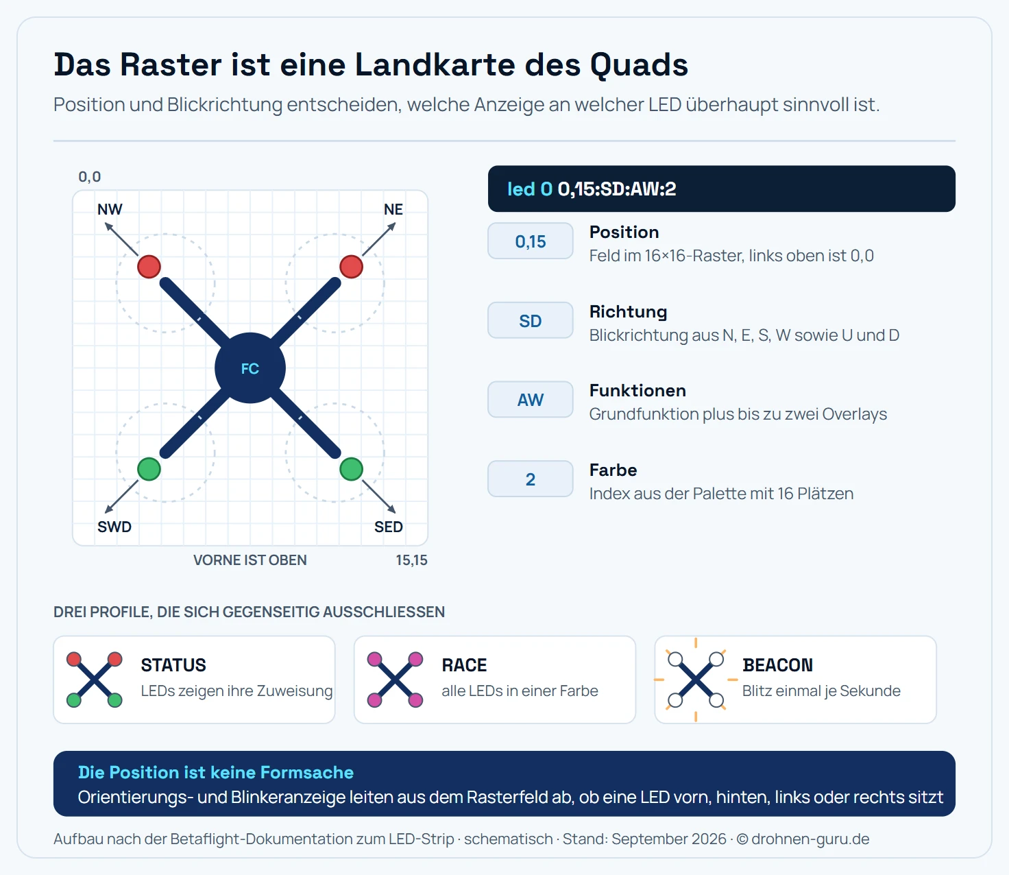 Schema der LED-Konfiguration in Betaflight. Links ein Quadcopter von oben als Umriss mit vier Auslegern und vier Propellerkreisen, darüber ein angedeutetes Gitter aus sechzehn mal sechzehn Feldern; links oben ist die Koordinate 0,0 beschriftet, rechts unten 15,15. An den vier Armenden sitzt je eine LED als farbiger Punkt: vorne links und vorne rechts rot, hinten links und hinten rechts grün. Von jedem Punkt zeigt ein Pfeil nach außen mit den Richtungsbuchstaben NW, NE, SWD und SED, wobei das D für eine zusätzlich nach unten gerichtete LED steht. Rechts daneben ist eine Konfigurationszeile aufgeschlüsselt: led 0 gefolgt von 0,15 Doppelpunkt SD Doppelpunkt AW Doppelpunkt 2. Vier Einträge erklären der Reihe nach, dass der erste Teil die Position im Raster ist, der zweite die Blickrichtung aus N, E, S, W sowie U und D, der dritte die Grundfunktion mit bis zu zwei Overlays und der vierte der Farbindex aus einer Palette mit sechzehn Plätzen. Unten stehen die drei Profile als drei kleine Quad-Symbole nebeneinander: STATUS mit unterschiedlich farbigen LEDs, RACE mit vier gleichfarbigen LEDs in Magenta und BEACON mit vier weißen LEDs und Blitzstrahlen ringsum.