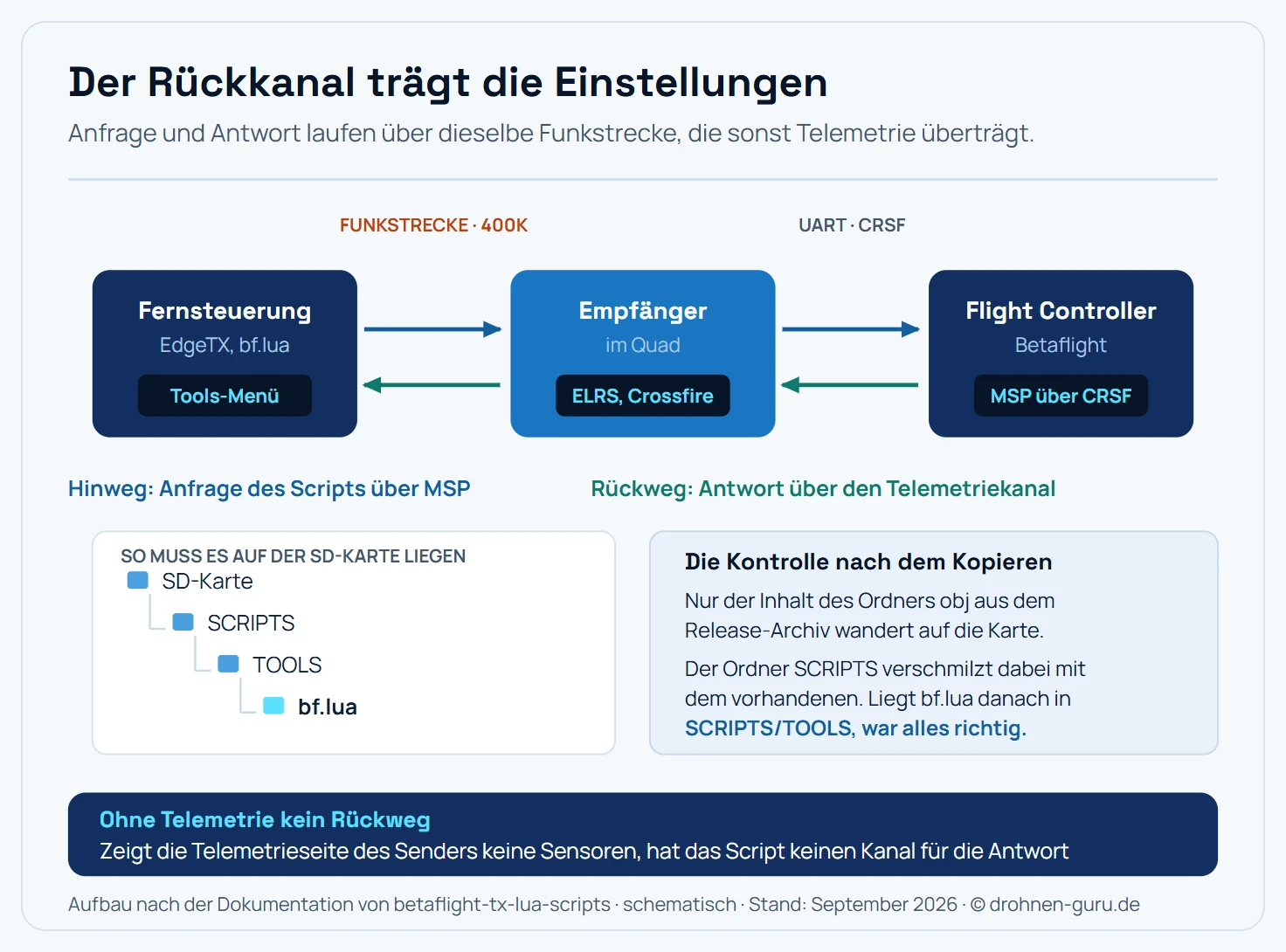 Schema des Datenwegs beim Betaflight Lua Script. Oben eine Kette aus drei Stationen: links die Fernsteuerung mit EdgeTX und dem laufenden Script bf.lua im Tools-Menü, in der Mitte der Empfänger im Quad mit ExpressLRS oder Crossfire, rechts der Flight Controller mit Betaflight, der über MSP auf CRSF antwortet. Zwischen den Stationen laufen zwei Pfeile in entgegengesetzter Richtung: ein Hinweg von der Fernsteuerung über den Empfänger zum Flight Controller, beschriftet als Anfrage über MSP, und ein Rückweg denselben Weg zurück bis auf das Display der Fernsteuerung, beschriftet als Antwort über den Rückkanal der Telemetrie. Über der Funkstrecke zwischen Fernsteuerung und Empfänger steht die geforderte Baudrate von 400K für ExpressLRS, Crossfire und Tracer. Unten links ein Verzeichnisbaum der SD-Karte mit dem Ordner SCRIPTS, darin dem Unterordner TOOLS und darin der Datei bf.lua, daneben der Hinweis, dass der mitgelieferte Ordner beim Kopieren mit dem vorhandenen verschmilzt und die Datei bf.lua danach als Kontrolle an dieser Stelle liegen muss.
