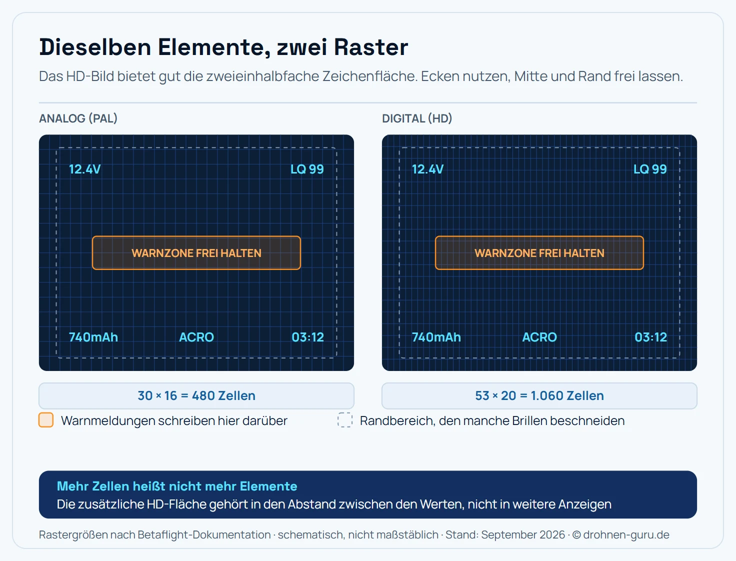 Gegenüberstellung der beiden OSD-Raster in Betaflight. Links ein Bildschirmrechteck mit dem groben analogen Raster aus 30 Spalten und 16 Zeilen, rechts ein gleich großes Rechteck mit dem feineren HD-Raster aus 53 Spalten und 20 Zeilen. In beiden Rechtecken sind dieselben OSD-Elemente an denselben relativen Stellen eingezeichnet: oben links die Akkuspannung 12,4 Volt, oben rechts die Link Quality 99, unten links die verbrauchte Kapazität 740 Milliamperestunden, unten rechts der Flugzeit-Timer 3 Minuten 12, unten mittig der Flugmodus Acro. In der Bildmitte ist eine waagerecht liegende Fläche als Warnzone hervorgehoben und beschriftet, sie soll frei bleiben, weil Warnmeldungen dort darüberschreiben. Ein schmaler Streifen entlang aller vier Ränder ist gestrichelt abgegrenzt und als Randbereich beschriftet, der in manchen Brillen abgeschnitten wird. Unter den beiden Rastern steht die Zahl der verfügbaren Zeichenzellen: 480 im analogen Raster gegen 1.060 im HD-Raster, also gut die zweieinhalbfache Fläche.