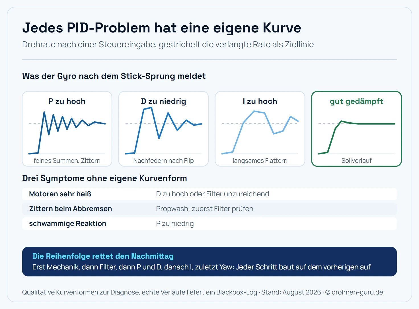 Diagramm mit vier Schwingungskurven der Drohnenreaktion nach einer Steuereingabe. Die erste Kurve zeigt schnelles hochfrequentes Oszillieren durch zu hohes P, die zweite ein Zurückfedern nach dem Zielwert durch zu niedriges D, die dritte ein langsames niederfrequentes Flattern durch zu hohes I und die vierte eine sauber gedämpfte Annäherung an den Zielwert als Referenz für ein gutes Tuning. Neben jeder Kurve steht das zugehörige Symptom im Flug.