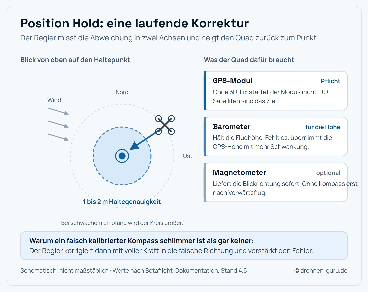Draufsicht auf die Funktionsweise von Position Hold. In der Mitte liegt der Zielpunkt, den der Quad halten soll. Ein innerer Kreis markiert die typische Haltegenauigkeit von ein bis zwei Metern, in der die Drohne bei gutem Empfang um den Punkt pendelt. Ein Pfeil vom abgedrifteten Quad zurück zum Zielpunkt zeigt den Korrekturvektor, den der Regler aus der Abweichung in Nord-Süd- und Ost-West-Richtung berechnet und in eine Neigung umsetzt. Seitlich sind die drei Sensoren aufgeführt: GPS als Pflicht für die Position, Barometer für die Höhe, Magnetometer optional für die sofortige Verfügbarkeit der Blickrichtung. Wind verschiebt den Quad laufend aus der Mitte, weshalb die Korrektur dauerhaft arbeitet.