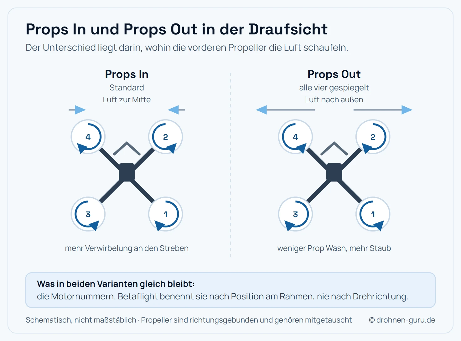 Draufsicht auf einen Quadrocopter in zwei Konfigurationen. Links Props In als Standard: Der vordere linke Motor dreht im Uhrzeigersinn, der vordere rechte gegen den Uhrzeigersinn, hinten links gegen den Uhrzeigersinn, hinten rechts im Uhrzeigersinn. Die vorderen Propeller schaufeln die Luft zur Mitte hin, dargestellt durch nach innen gerichtete Strömungspfeile. Rechts Props Out: Alle vier Drehrichtungen sind gespiegelt, die vorderen Propeller schaufeln die Luft nach außen, weg von den Kamerastreben. Unter beiden Varianten ist vermerkt, dass die Motornummerierung in Betaflight gleich bleibt und dass die Propeller richtungsgebunden sind, also beim Wechsel zwischen den Konfigurationen getauscht werden müssen.