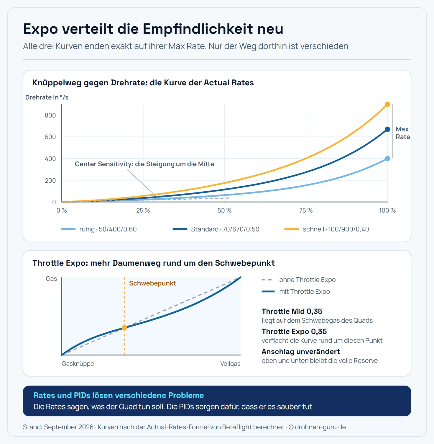 Zweiteilige Diagrammgrafik zu Betaflight-Rates. Oben ein Koordinatensystem: Auf der waagerechten Achse der Knüppelausschlag von null bis hundert Prozent, auf der senkrechten Achse die Drehrate von null bis neunhundert Grad pro Sekunde. Drei Kurven laufen vom Nullpunkt nach rechts oben und werden zum Rand hin immer steiler. Die flachste Kurve steht für eine ruhige Einstellung mit fünfzig Grad pro Sekunde Center Sensitivity, vierhundert Grad pro Sekunde Max Rate und Expo 0,60. Die mittlere Kurve ist die Betaflight-Voreinstellung mit siebzig Grad pro Sekunde Center Sensitivity, sechshundertsiebzig Grad pro Sekunde Max Rate und Expo 0,50. Die steilste Kurve steht für eine schnelle Einstellung mit hundert Grad pro Sekunde Center Sensitivity, neunhundert Grad pro Sekunde Max Rate und Expo 0,40. Am linken Kurvenanfang ist eine flache Tangente eingezeichnet und als Center Sensitivity beschriftet, sie zeigt die Steigung um die Mittelstellung. Am rechten Rand markieren Punkte die Endwerte, beschriftet als Max Rate. Unten ein zweites Diagramm zur Gaskurve: Auf der waagerechten Achse der Gasknüppelweg, auf der senkrechten Achse das ausgegebene Gas. Eine gestrichelte gerade Linie zeigt den Verlauf ohne Throttle Expo. Eine zweite, durchgezogene Kurve zeigt den Verlauf mit Throttle Mid bei 0,35 und Throttle Expo 0,35: Sie verläuft um den Punkt Throttle Mid deutlich flacher und wird zu beiden Enden hin wieder steiler. Eine senkrechte Markierung an dieser Stelle ist als Schwebepunkt beschriftet und zeigt, dass der Regelbereich rund um das Schwebegas feiner wird.