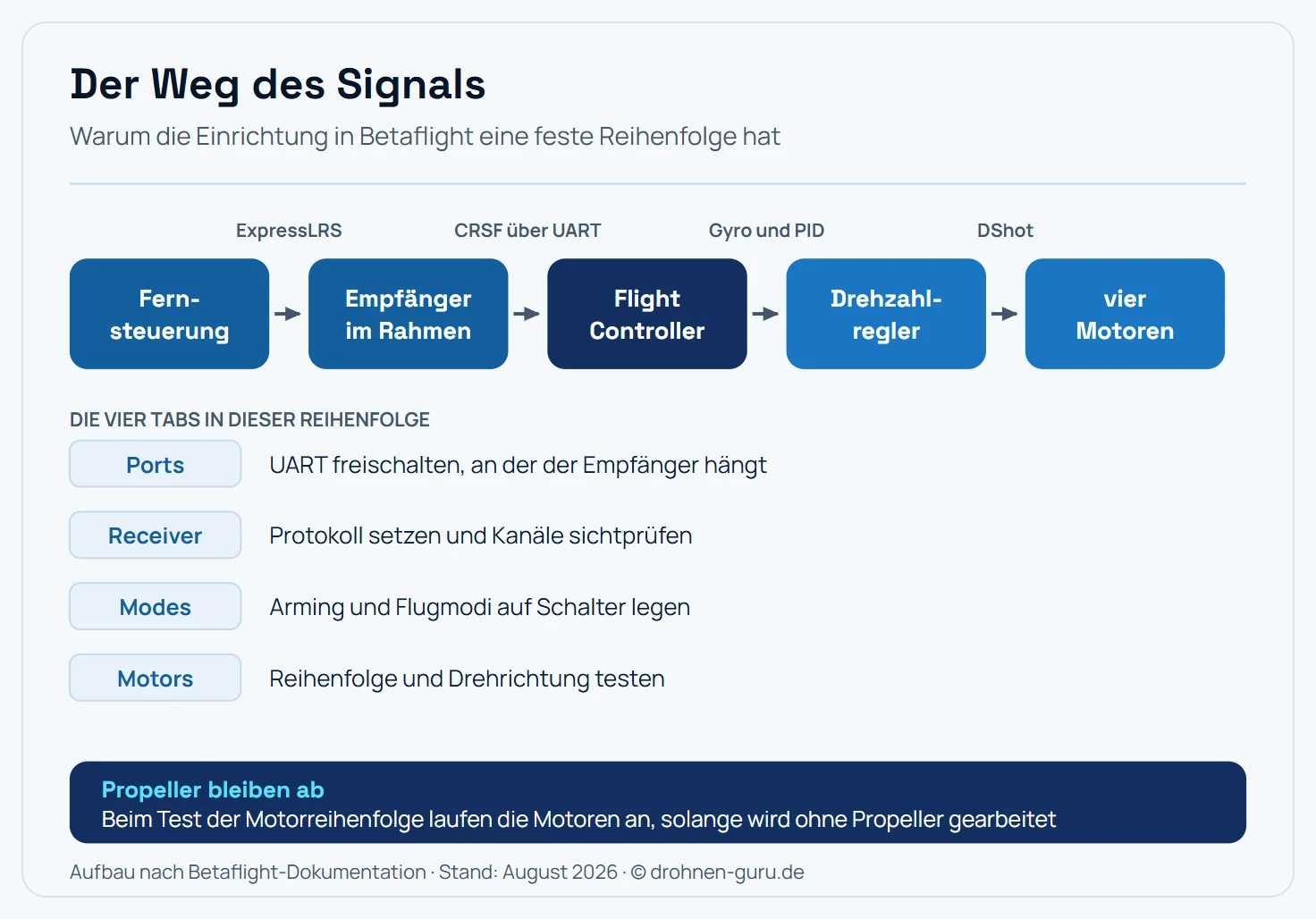 Schema der Signalkette einer FPV-Drohne mit fünf Stationen und den zuständigen Betaflight-Tabs. Die Fernsteuerung sendet über ExpressLRS oder Crossfire an den Empfänger, der Empfänger gibt die Kanäle über das CRSF-Protokoll an einer UART-Schnittstelle an den Flight Controller weiter, der Flight Controller verrechnet sie mit den Gyroskopdaten und steuert über das DShot-Protokoll die Drehzahlregler an, die Regler treiben die vier Motoren. Zuständig sind dabei der Ports-Tab für das Freischalten der UART, der Receiver-Tab für Protokoll und Kanalzuordnung, der Modes-Tab für Arming und Flugmodi und der Motors-Tab für Reihenfolge und Drehrichtung.