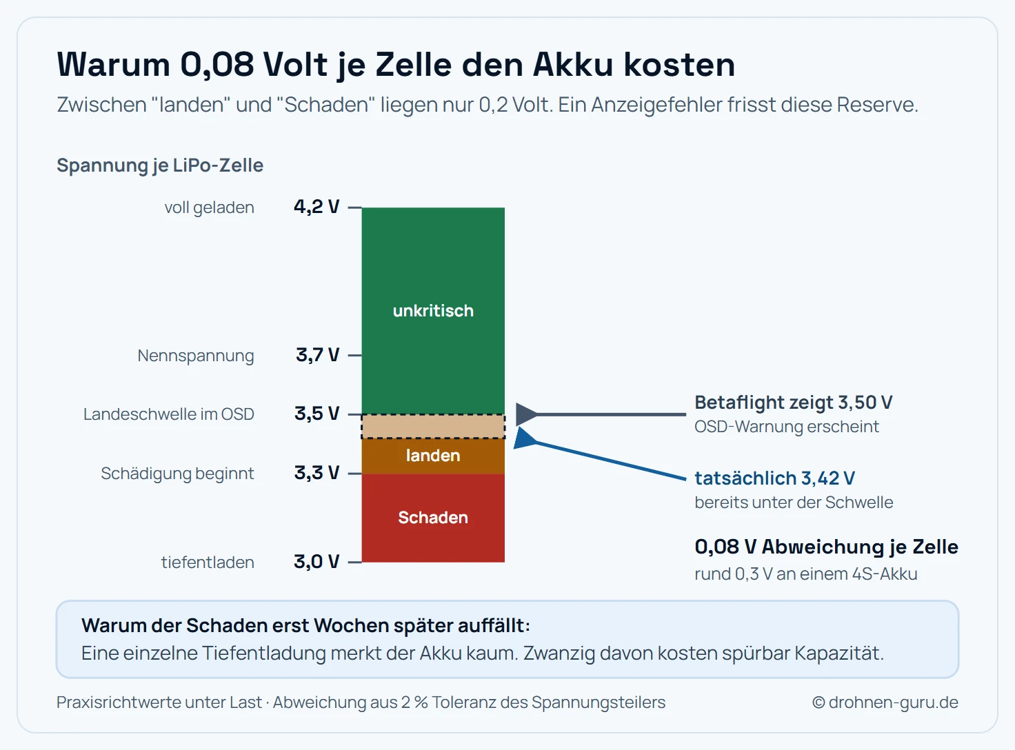 Spannungsskala für eine LiPo-Zelle mit den relevanten Schwellen. Von oben nach unten: 4,2 Volt voll geladen, 3,7 Volt Nennspannung, 3,5 Volt als üblicher Zeitpunkt zum Landen, 3,3 Volt Beginn der Schädigung und 3,0 Volt Tiefentladung. Zwei Zeiger liegen nebeneinander auf der Skala. Der eine zeigt die tatsächliche Zellspannung, der andere die von Betaflight angezeigte, die bei unkalibriertem Board um rund 0,08 Volt je Zelle darüber liegt. Dadurch verschiebt sich der Punkt, an dem die Warnung erscheint, in den Bereich unterhalb der Landeschwelle hinein. Ein markierter Bereich zwischen beiden Zeigern zeigt die Zone, in der der Pilot noch weiterfliegt, obwohl der Akku bereits unter der sicheren Grenze liegt.