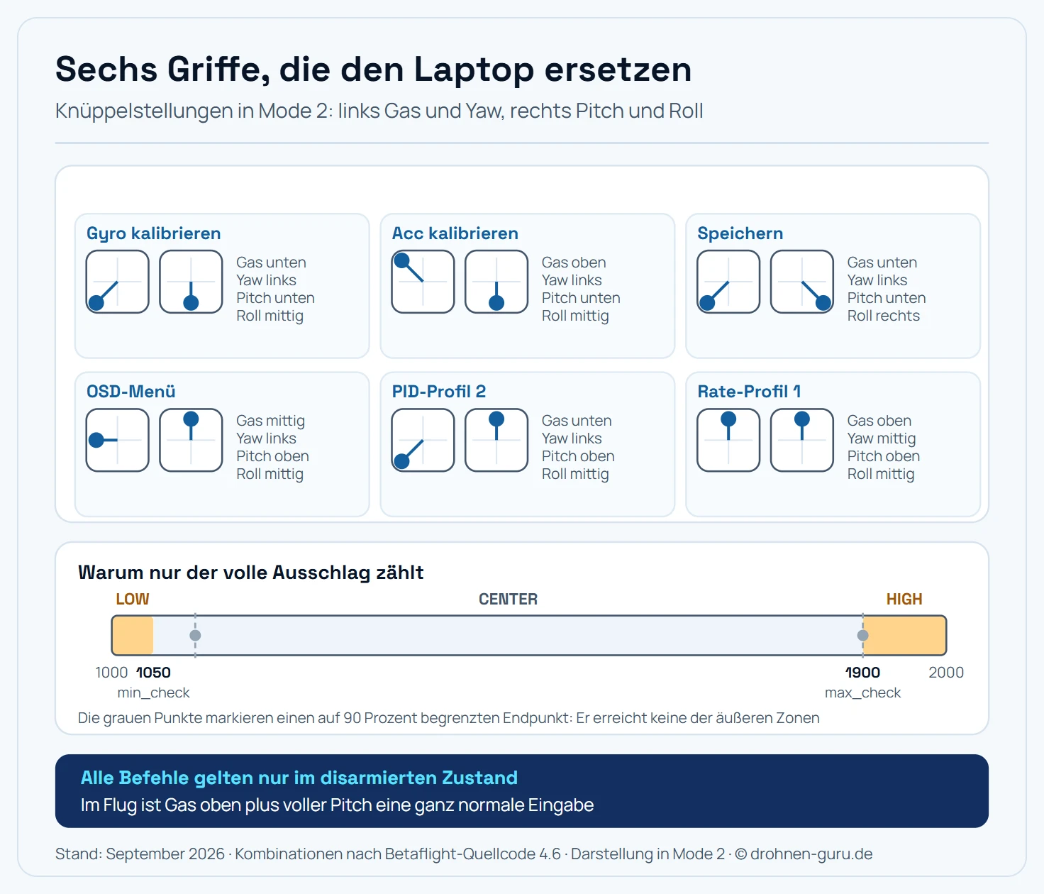 Übersichtsgrafik der Betaflight-Knüppelbefehle in Mode 2. Dargestellt sind sechs Kacheln nebeneinander und untereinander, jede zeigt ein Paar aus zwei quadratischen Knüppelfeldern mit abgerundeten Ecken: links der Gas- und Yaw-Knüppel, rechts der Pitch- und Roll-Knüppel. In jedem Feld markiert ein Punkt die Knüppelstellung, dazu ein Pfeil von der Mitte zur Position. Die sechs Kacheln zeigen Gyro kalibrieren mit Gas unten, Yaw links, Pitch unten und Roll mittig; Accelerometer kalibrieren mit Gas oben, Yaw links, Pitch unten und Roll mittig; Einstellungen speichern mit Gas unten, Yaw links, Pitch unten und Roll rechts; OSD-Menü öffnen mit Gas mittig, Yaw links, Pitch oben und Roll mittig; PID-Profil zwei mit Gas unten, Yaw links, Pitch oben und Roll mittig; Rate-Profil eins mit Gas oben, Yaw mittig, Pitch oben und Roll mittig. Unter den Kacheln liegt ein waagerechter Balken als Schwellenskala von tausend bis zweitausend. Er ist in drei Zonen geteilt: eine schmale Zone links bis tausendfünfzig mit der Beschriftung LOW unter min_check, eine breite mittlere Zone mit der Beschriftung CENTER und eine schmale Zone rechts ab neunzehnhundert mit der Beschriftung HIGH über max_check. Ein Hinweis am Ende der Grafik nennt, dass Betaflight Knüppelbefehle ausschließlich im disarmierten Zustand auswertet.