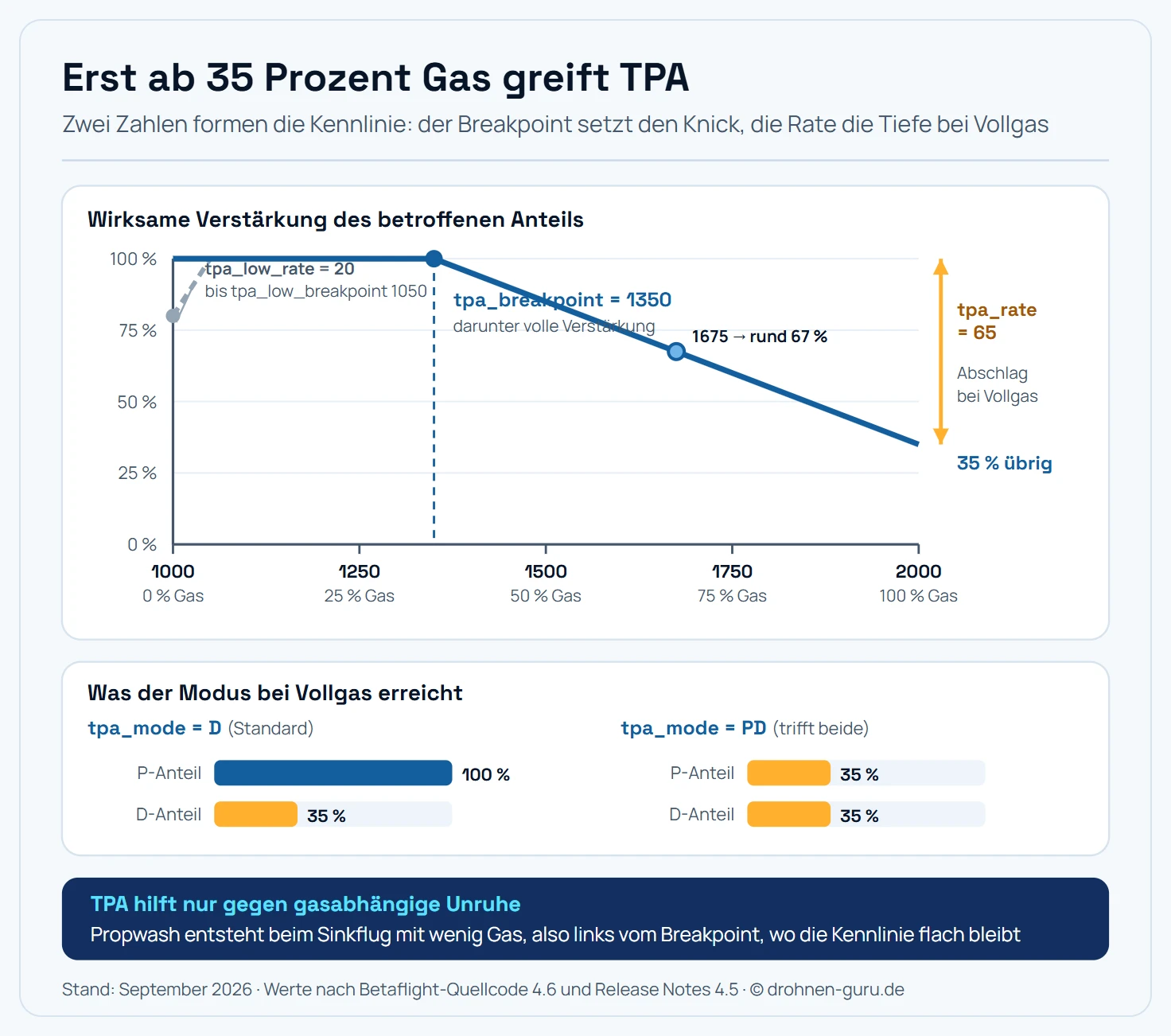 Diagramm der TPA-Kennlinie in Betaflight. Die waagerechte Achse zeigt die Gasstellung von tausend bis zweitausend, zusätzlich beschriftet mit null bis hundert Prozent Gas. Die senkrechte Achse zeigt die wirksame Verstärkung des betroffenen PID-Anteils von null bis hundert Prozent. Die Hauptkurve verläuft von links bis zum Wert dreizehnhundertfünfzig waagerecht auf hundert Prozent, ab dort fällt sie als gerade Linie gleichmäßig ab und erreicht bei Vollgas fünfunddreißig Prozent. Der Knickpunkt bei dreizehnhundertfünfzig ist als tpa_breakpoint markiert, der senkrechte Abstand zwischen hundert und fünfunddreißig Prozent am rechten Rand ist als tpa_rate gleich fünfundsechzig beschriftet. Auf halbem Weg zwischen Knickpunkt und Vollgas ist ein Zwischenwert von rund siebenundsechzig Prozent eingezeichnet. Am linken Rand zeigt ein zweiter, gestrichelter Kurvenast den unteren TPA-Bereich: Er beginnt bei null Gas bei achtzig Prozent Verstärkung und steigt bis zum Wert tausendfünfzig auf hundert Prozent, beschriftet mit tpa_low_rate gleich zwanzig und tpa_low_breakpoint gleich tausendfünfzig. Rechts neben dem Diagramm stehen zwei kleine Balkenpaare als Gegenüberstellung der Modi: Im Modus D ist nur der D-Balken verkürzt, der P-Balken bleibt voll; im Modus PD sind beide Balken verkürzt.