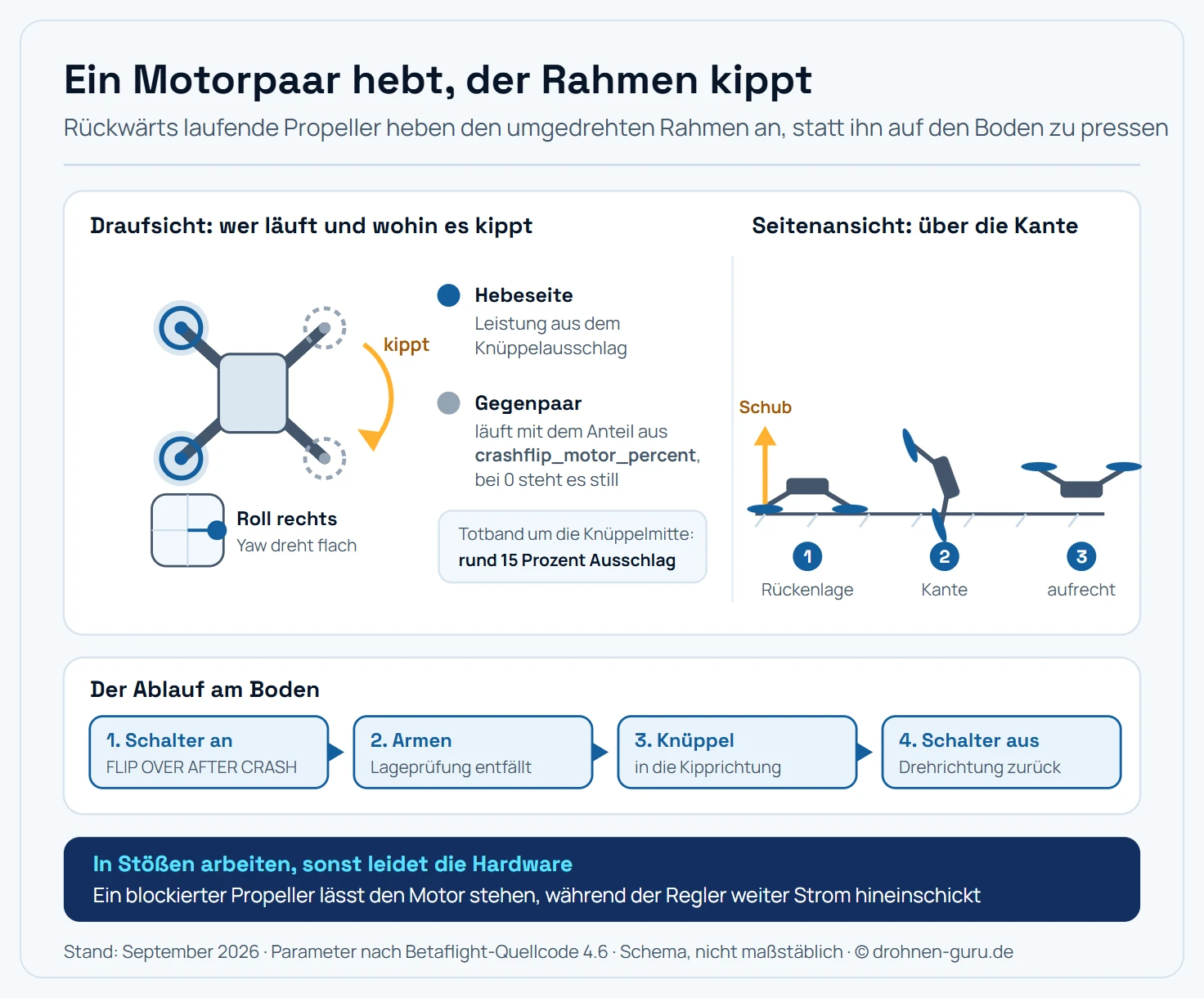 Zweiteilige Schemagrafik zum Turtle Mode in Betaflight. Links eine Draufsicht auf einen umgedreht liegenden Quadrocopter mit vier Motoren an den Ecken, beschriftet mit den Nummern eins bis vier. Der Rollknüppel ist als kleines Symbol nach rechts ausgeschlagen dargestellt. Die beiden Motoren auf der rechten Rahmenseite sind farbig hervorgehoben und tragen den Vermerk, dass sie die Leistung aus dem Knüppelausschlag bekommen. Die beiden Motoren auf der linken Seite sind blass gezeichnet und mit crashflip_motor_percent beschriftet, mit dem Hinweis, dass sie bei Wert null stehen bleiben. Ein gebogener Pfeil um die rechte Rahmenkante zeigt die Kipprichtung an. Rechts eine Seitenansicht in drei Phasen nebeneinander: erstens der Quad auf dem Rücken mit nach oben zeigenden Propellern und nach unten gerichtetem Schubpfeil, zweitens der Quad hochkant auf seiner Kante stehend im Moment des Kippens, drittens der Quad wieder normal auf den Beinen mit nach oben gerichteten Propellern. Unter beiden Bändern eine Ablaufkette aus vier Schritten mit Pfeilen: Schalter für Flip over after crash einschalten, armen, Knüppel in Kipprichtung drücken, Schalter ausschalten. Ein Hinweis am Ende nennt, dass die Lageprüfung vor dem Armen bei aktivem Schalter übersprungen wird.