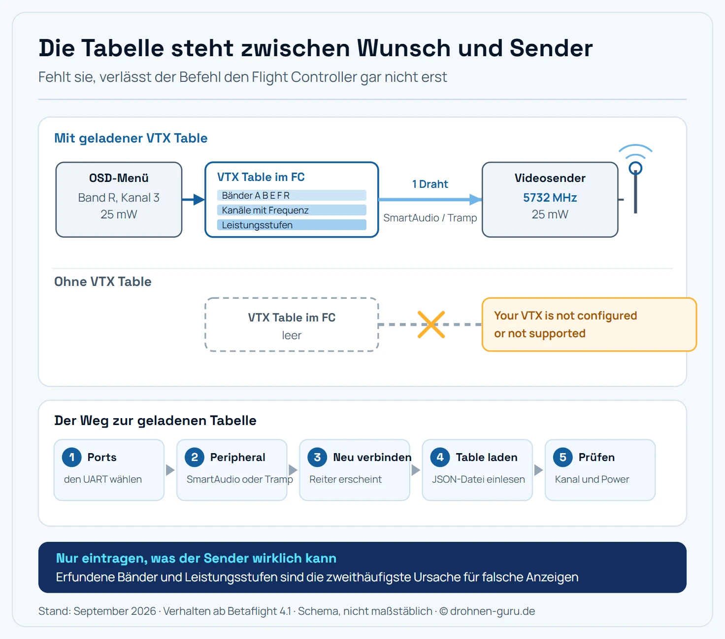 Zweiteilige Schemagrafik zur VTX Table in Betaflight. Oben eine Kette aus vier Stationen mit Pfeilen dazwischen. Ganz links das OSD-Menü mit dem Wunsch Band R, Kanal 3, Leistung 25 Milliwatt. Es folgt der Flight Controller mit der VTX Table als Nachschlagekasten, in dem Bänder, Kanäle mit Frequenzen und Leistungsstufen aufgelistet sind. Von dort führt ein einzelner Draht als Datenleitung mit der Beschriftung SmartAudio oder IRC Tramp zum Videosender, der die Werte übernimmt und mit 5732 Megahertz und 25 Milliwatt sendet. Ganz rechts die Antenne. Unter der Kette ist derselbe Weg ein zweites Mal gezeigt, diesmal mit leerem Tabellenkasten: Der Pfeil vom Flight Controller zum Videosender ist durchgestrichen, und daneben steht die Fehlermeldung Your VTX is not configured or not supported. Unten eine Ablaufkette aus fünf verbundenen Schritten mit Pfeilen: Erstens im Reiter Ports den richtigen UART wählen, zweitens dort als Peripheral SmartAudio oder IRC Tramp einstellen, drittens in den Reiter Video Transmitter wechseln, viertens die JSON-Tabelle des Herstellers über Load from file laden und speichern, fünftens im OSD prüfen, ob sich Kanal und Leistung umschalten lassen.