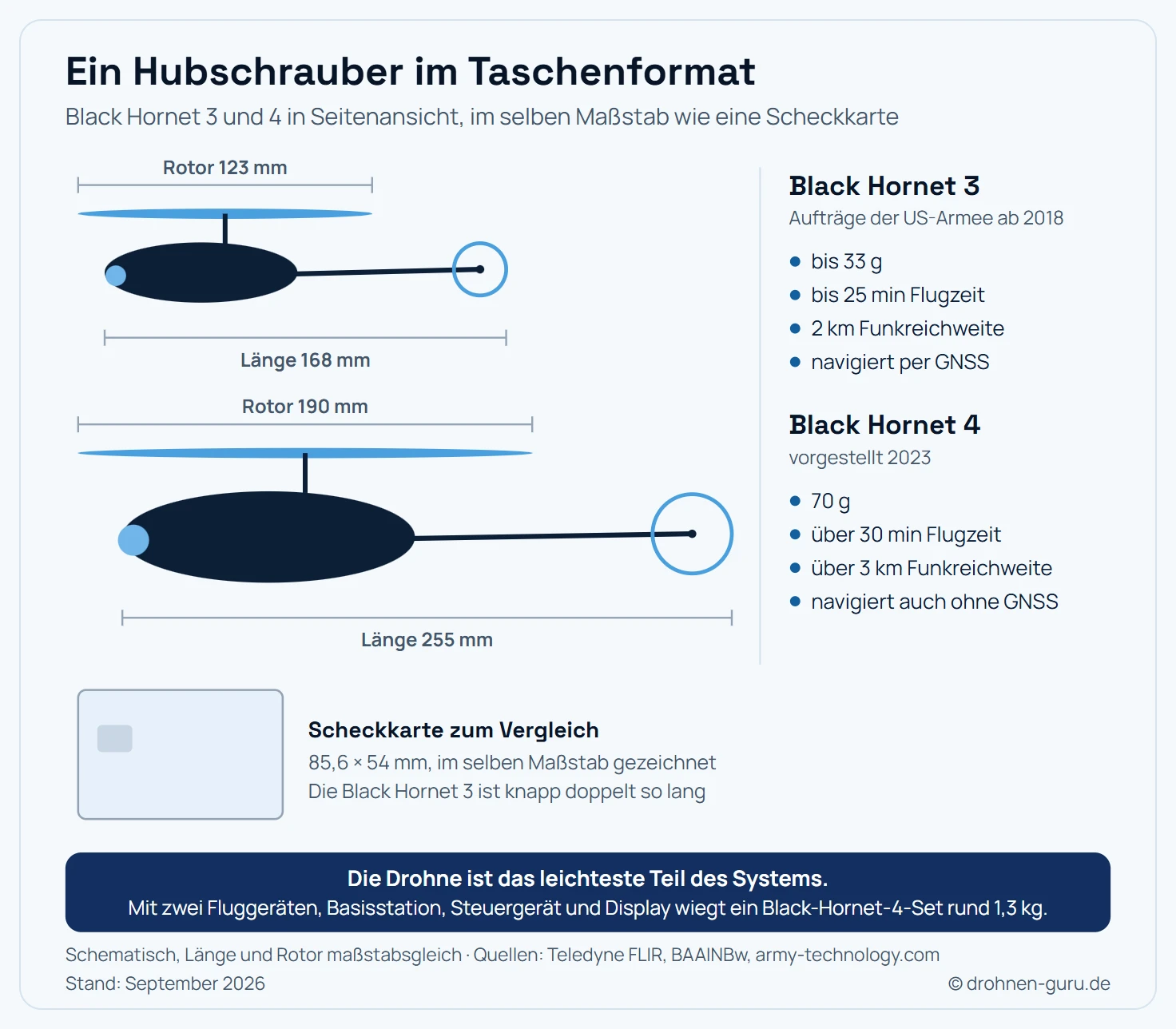 Maßstabsgetreue Seitenansicht der Nanodrohnen Black Hornet 3 und Black Hornet 4 neben einer Scheckkarte. Die Black Hornet 3 ist 168 Millimeter lang mit 123 Millimeter Rotor, wiegt bis 33 Gramm, fliegt bis 25 Minuten und funkt 2 Kilometer weit. Die Black Hornet 4 ist 255 Millimeter lang mit 190 Millimeter Rotor, wiegt 70 Gramm, fliegt über 30 Minuten und funkt über 3 Kilometer weit. Die Scheckkarte mit 85,6 mal 54 Millimetern zeigt, dass schon die ältere Version knapp doppelt so lang ist. Hinweis: Das komplette Black-Hornet-4-System wiegt rund 1,3 Kilogramm.