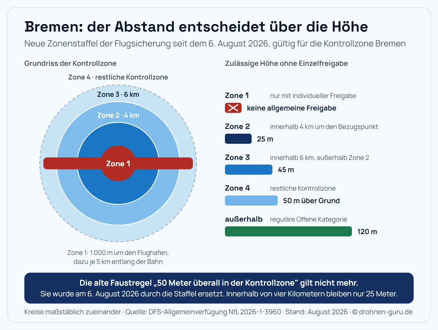 Schematischer Grundriss der Bremer Kontrollzone mit den vier Zonen der neuen DFS-Allgemeinverfügung als konzentrische Kreise um den Flugplatzbezugspunkt. Innen liegt Zone 1 als dunkles Feld: der Bereich innerhalb von 1.000 Metern um die Flughafenbegrenzung, zusätzlich als langer Streifen entlang der um fünf Kilometer verlängerten Bahnmittellinie dargestellt. Dort ist immer eine individuelle Freigabe nötig, unabhängig von der Flughöhe. Darum liegt Zone 2 im Vier-Kilometer-Kreis mit maximal 25 Metern Höhe, darum Zone 3 im Sechs-Kilometer-Kreis mit maximal 45 Metern, und außen Zone 4 als restlicher Kontrollzonenbereich mit 100 Metern über Flugplatzhöhe oder 50 Metern über Grund. Rechts daneben eine Höhenstaffel als Balken, die dieselben Werte in aufsteigender Länge zeigt und dabei die reguläre Grenze der Offenen Kategorie von 120 Metern als obersten, außerhalb der Kontrollzone geltenden Wert markiert. Kernaussage: In Bremen entscheidet der Abstand zum Flughafen über die zulässige Höhe, und in der innersten Zone hilft auch geringe Höhe nicht.