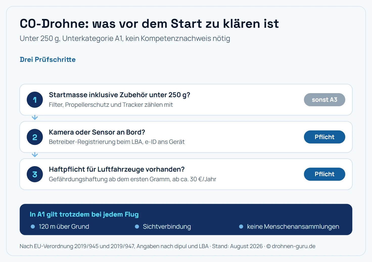 Entscheidungspfad für eine Drohne der EU-Klasse C0 mit drei Prüfschritten. Erster Schritt: Startmasse inklusive Zubehör unter 250 Gramm, sonst gilt die Unterkategorie A3. Zweiter Schritt: Trägt die Drohne eine Kamera oder einen Sensor, der Personen erfassen kann, ist die Registrierung als Betreiber beim Luftfahrt-Bundesamt Pflicht und die e-ID muss am Gerät kleben; ausgenommen sind Spielzeugdrohnen nach Richtlinie 2009 durch 48 EG. Dritter Schritt: Eine Drohnen-Haftpflichtversicherung ist ab dem ersten Gramm vorgeschrieben, Tarife beginnen bei rund 30 Euro im Jahr. Ergebnis: Der EU-Kompetenznachweis ist in der Unterkategorie A1 nicht erforderlich, es gelten 120 Meter Höchsthöhe, ständige Sichtverbindung und das Überflugverbot für Menschenansammlungen.