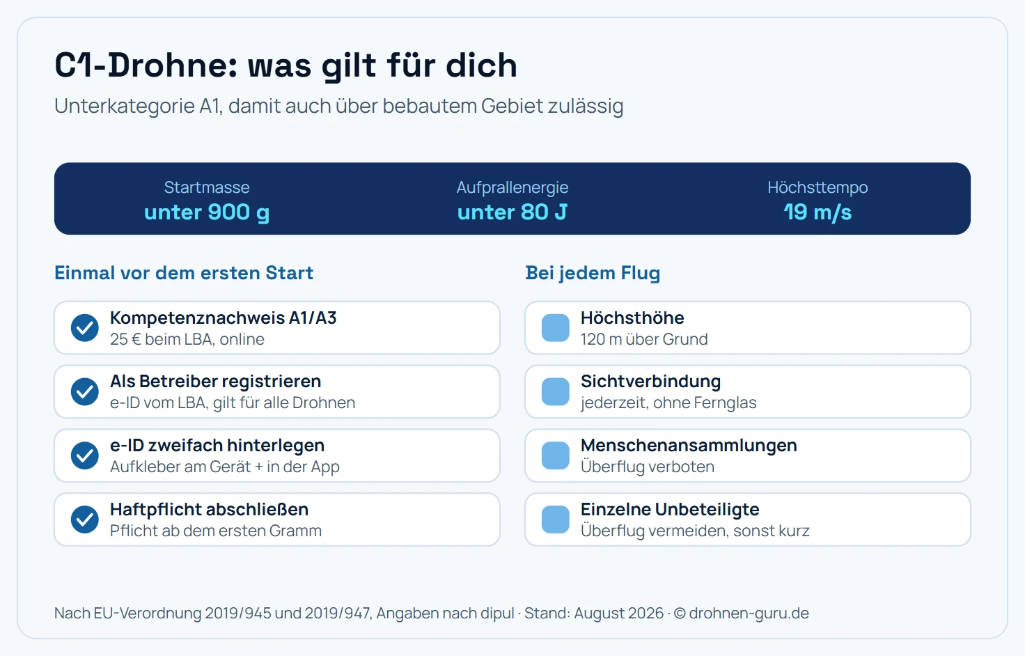 Übersicht der Pflichten für eine Drohne der EU-Klasse C1. Kernwerte der Klasse: Startmasse unter 900 Gramm, Aufprallenergie unter 80 Joule, Höchstgeschwindigkeit 19 Meter pro Sekunde. Vor dem ersten Start sind vier Dinge zu erledigen: der EU-Kompetenznachweis A1 und A3 für 25 Euro online beim Luftfahrt-Bundesamt, die Registrierung als Betreiber mit einer e-ID, die für alle eigenen Drohnen gilt, das Hinterlegen dieser e-ID sowohl als Aufkleber am Gerät als auch in der Fernidentifizierung der App, und eine Drohnen-Haftpflichtversicherung, die ab dem ersten Gramm Pflicht ist. Beim Fliegen gelten vier Regeln: maximal 120 Meter über Grund, durchgehende Sichtverbindung ohne Fernglas, ein absolutes Überflugverbot für Menschenansammlungen und die Vorgabe, den Überflug einzelner unbeteiligter Personen zu vermeiden und ihn andernfalls so kurz wie möglich zu halten.