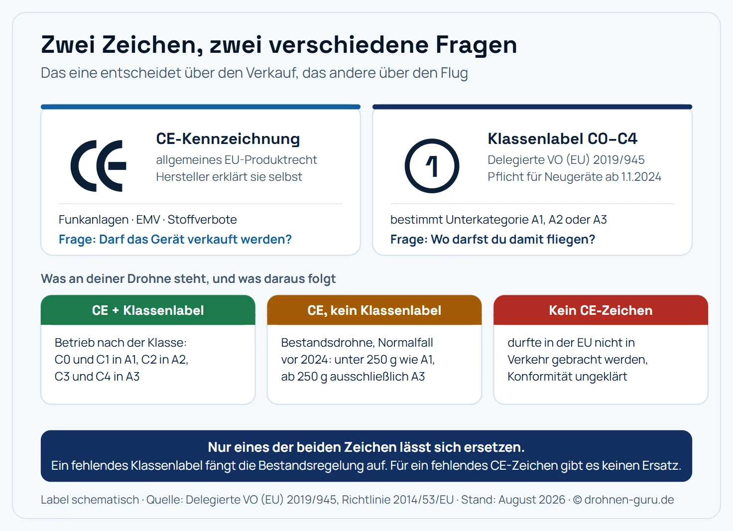 Gegenüberstellung der beiden Kennzeichnungen an einer Drohne als zwei gezeichnete Label nebeneinander. Links das CE-Zeichen mit den Buchstaben CE: Rechtsgrundlage ist das allgemeine EU-Produktrecht, es beruht auf einer Erklärung des Herstellers und deckt Funkanlagenrichtlinie, elektromagnetische Verträglichkeit und Stoffbeschränkungen ab. Rechts das Klassenlabel als Ziffer eins in einem Kreis: Rechtsgrundlage ist die Delegierte Verordnung 2019/945, es wird im Konformitätsverfahren vergeben und legt die Unterkategorie fest. Darunter ein Entscheidungspfad in drei Zweigen: Beide Zeichen vorhanden bedeutet Betrieb nach der Klasse. CE vorhanden, Klassenlabel fehlt bedeutet Bestandsdrohne, also unter 250 Gramm wie A1 und ab 250 Gramm ausschließlich A3. Kein CE-Zeichen bedeutet, dass das Gerät in der EU nicht in Verkehr gebracht werden durfte und die Konformität ungeklärt ist.