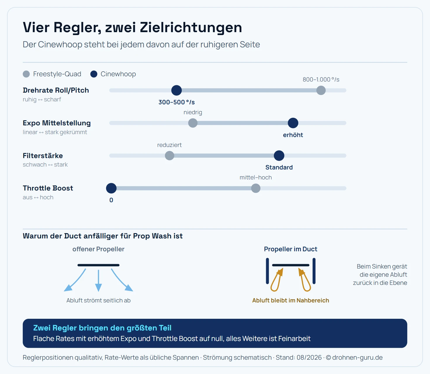 Gegenüberstellung der Abstimmungsziele von Freestyle-Quad und Cinewhoop anhand von vier Reglern auf gemeinsamen Skalen. Erster Regler, maximale Drehrate: Das Freestyle-Quad liegt bei 800 bis 1000 Grad pro Sekunde am oberen Ende, der Cinewhoop bei 300 bis 500 Grad pro Sekunde im unteren Drittel. Zweiter Regler, Expo um die Mittelstellung: Das Freestyle-Quad liegt bei niedrigem bis mittlerem Expo, der Cinewhoop deutlich höher, damit kleine Knüppelwege sehr kleine Reaktionen erzeugen. Dritter Regler, Filterstärke: Das Freestyle-Quad liegt bei schwacher Filterung zugunsten kurzer Reaktionszeit, der Cinewhoop bei starker Filterung zugunsten eines sauberen Bildes. Vierter Regler, Throttle Boost: Das Freestyle-Quad nutzt mittlere bis hohe Werte, der Cinewhoop liegt bei null. Unter den Reglern zeigt eine kleine Zeichnung den Prop-Wash-Effekt im Querschnitt: Beim offenen Propeller strömt die Abluft nach unten seitlich weg, beim Duct wird sie im Nahbereich gehalten und gerät beim Sinkflug erneut in die Propellerebene, was Zittern erzeugt.