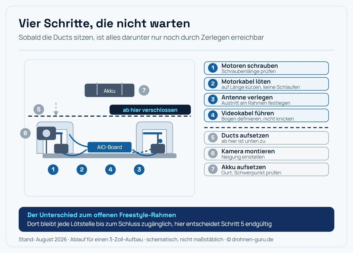 Querschnitt durch einen Cinewhoop von der Seite mit sieben nummerierten Montageschritten. Schritt eins: die vier Motoren auf die Rahmenplatte schrauben. Schritt zwei: die Motorkabel auf das AIO-Board löten, solange der Duct noch nicht sitzt. Schritt drei: die Empfängerantennen verlegen und ihren Austritt am Rahmen festlegen. Schritt vier: das Videokabel zur Kamera führen. Diese vier Schritte sind als nicht nachholbar markiert, weil der Duct sie danach verdeckt. Schritt fünf: die Ducts aufsetzen und verschrauben. Schritt sechs: die Kamera in der vorderen Halterung montieren und den Neigungswinkel einstellen. Schritt sieben: den Akku oben aufsetzen und mit dem Gurt sichern. Eine Trennlinie zwischen Schritt vier und fünf markiert den Punkt, ab dem die unteren Bereiche verschlossen sind.