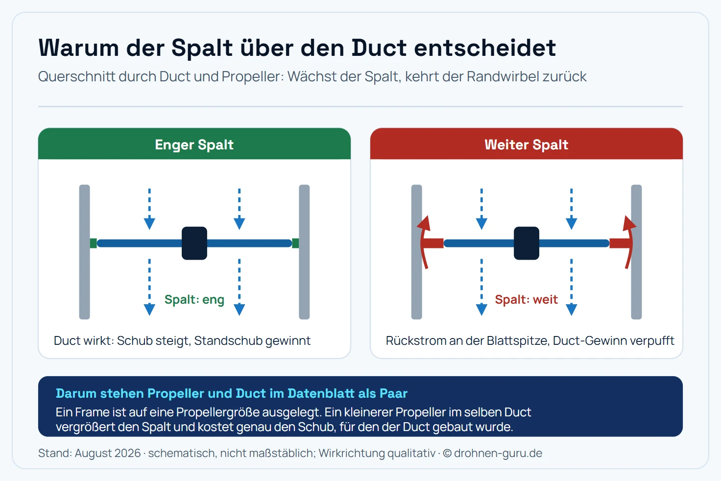 Schematischer Querschnitt durch den Duct eines Cinewhoops in zwei Varianten. Links ein enger Spalt zwischen Propellerspitze und Duct-Innenwand: Die Luft strömt geschlossen von oben nach unten durch den Kanal, der Duct wirkt und der Standschub steigt. Rechts ein weiter Spalt: Ein Teil der Luft strömt an der Blattspitze von der Druckseite zurück zur Saugseite, der Randwirbel entsteht wieder und der Duct-Gewinn verpufft. Der Spalt ist damit die entscheidende Stellgröße beim Cinewhoop-Frame, weshalb Frames Propellergröße und Duct-Innendurchmesser immer als Paar angeben.