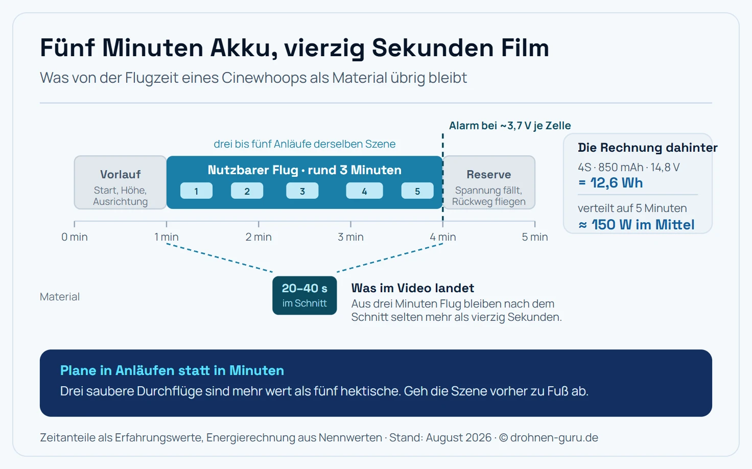 Waagerechte Zeitachse über fünf Minuten Gesamtflugzeit eines Cinewhoops, in drei unterschiedlich breite und unterschiedlich eingefärbte Zonen unterteilt, darunter eine zweite, schmalere Leiste für das daraus entstehende Videomaterial. Erste Zone von 0 bis etwa 1 Minute in gedecktem Grau, beschriftet Start und Positionieren: Abheben, Höhe finden, die Kamera auf die Szene ausrichten, Anflugweg festlegen. Zweite Zone von etwa 1 bis 4 Minuten in kräftigem Cyan als breitester Abschnitt, beschriftet nutzbarer Flug: hier entstehen die eigentlichen Durchflüge, typischerweise drei bis fünf Anläufe derselben Szene. Dritte Zone von etwa 4 bis 5 Minuten wieder in Grau, beschriftet Landereserve: In diesem Bereich fällt die Zellenspannung steil ab, die Schubreserve schwindet, und der Rückweg zum Landeplatz muss stehen. Unter dem Cyan-Abschnitt läuft die zweite Leiste mit, deutlich schmaler, und zeigt, was nach dem Schnitt übrig bleibt: ein kurzer Block von zwanzig bis vierzig Sekunden verwendbarem Material, verbunden mit dem Cyan-Abschnitt durch zwei zusammenlaufende gestrichelte Linien, die die Verjüngung sichtbar machen. Rechts neben der Zeitachse steht ein kleines Kennzahlenfeld mit der zugehörigen Rechnung: 4S-Akku mit 850 Milliamperestunden entspricht rund 12,6 Wattstunden, verteilt auf fünf Minuten ergibt das eine mittlere Leistungsaufnahme von rund 150 Watt. Unter der Zeitachse markiert eine senkrechte gestrichelte Linie bei etwa 3,7 Volt je Zelle den Punkt, an dem der Spannungsalarm sinnvollerweise ausgelöst wird, mit dem Hinweis, dass die Landung vor diesem Punkt beginnen sollte. Hinweisleiste: Plane in Anläufen statt in Minuten, denn drei saubere Durchflüge sind mehr wert als fünf hektische. Schematisch, nicht maßstäblich.