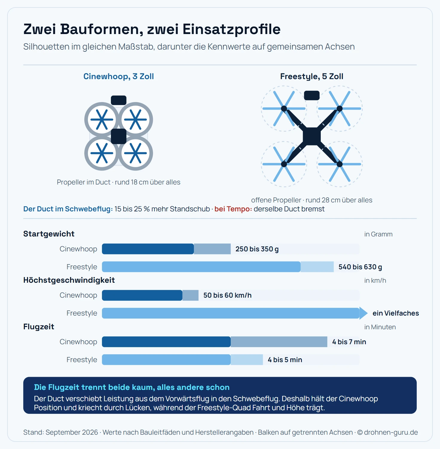 Maßstäbliche Gegenüberstellung zweier FPV-Drohnen in der Draufsicht, beide Silhouetten im selben Maßstab zueinander. Links ein Cinewhoop mit vier kreisrunden, geschlossenen Ducts an den Ecken, in denen die Propeller vollständig verschwinden, Gesamtbreite rund 18 Zentimeter, die Kamera sitzt vorn mittig auf dem Rahmen. Rechts ein Freestyle-Quad mit vier offenen Propellerkreisen an ausgestellten Auslegern, deren Kreise sich frei drehen und deutlich größer sind, Gesamtbreite rund 28 Zentimeter, ebenfalls mit Kamera vorn. Unter beiden Silhouetten liegen drei waagerechte Vergleichsbalken auf gemeinsamen Achsen: Startgewicht, wobei der Cinewhoop mit 250 bis 350 Gramm einen kürzeren Balken hat als der Freestyle-Quad mit 540 bis 630 Gramm. Höchstgeschwindigkeit, wobei der Cinewhoop mit 50 bis 60 Kilometern je Stunde einen kurzen Balken hat und der Freestyle-Balken ohne Zahlenwert über die volle Achse läuft und in einer Pfeilspitze mit der Beschriftung ein Vielfaches endet. Flugzeit, wo beide Balken fast gleich lang sind, der Cinewhoop bei vier bis sieben Minuten und der Freestyle-Quad bei vier bis fünf Minuten. Zwischen den Silhouetten und den Balken steht die Merkzeile, dass der Duct im Schwebeflug 15 bis 25 Prozent mehr Standschub bringt und bei Tempo derselbe Duct bremst. Hinweisleiste: Der Duct verschiebt Leistung vom Vorwärtsflug in den Schwebeflug. Schematisch, nicht maßstäblich in den Balken.
