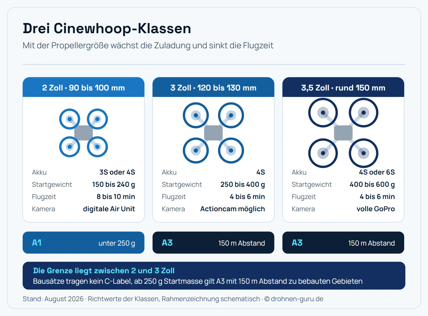 Übersicht von drei Cinewhoop-Größenklassen mit ihren Kennwerten. Die 2-Zoll-Klasse hat rund 90 bis 100 Millimeter Radstand, fliegt mit 3S oder 4S, wiegt startfertig 150 bis 240 Gramm, erreicht 8 bis 10 Minuten Flugzeit und bleibt unter der 250-Gramm-Grenze. Die 3-Zoll-Klasse hat rund 120 bis 130 Millimeter Radstand, fliegt mit 4S, wiegt 250 bis 400 Gramm, erreicht 4 bis 6 Minuten und trägt eine Actioncam. Die 3,5-Zoll-Klasse hat rund 150 Millimeter Radstand, fliegt mit 4S oder 6S, wiegt 400 bis 600 Gramm, erreicht 4 bis 6 Minuten und trägt eine volle GoPro. Mit steigender Größe wächst die Zuladung, während die Flugzeit sinkt und die rechtliche Unterkategorie von A1 nach A3 wechselt.