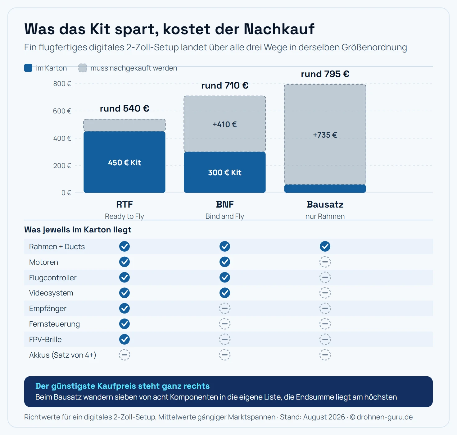 Vergleich von drei Cinewhoop-Kit-Stufen als Checklisten-Matrix. Beim RTF-Set sind Rahmen mit Motoren, Flugcontroller, Videosystem, Empfänger, Fernsteuerung, Brille, Akku und Ladegerät enthalten. Beim BNF-Kit sind Rahmen mit Motoren, Flugcontroller, Videosystem und Empfänger enthalten, während Fernsteuerung, Brille, Akku und Ladegerät fehlen. Beim Bausatz ist nur der Rahmen enthalten, alle übrigen sieben Komponenten fehlen und müssen einzeln beschafft werden. Eine Kostenleiste darunter zeigt die typischen Aufpreise der fehlenden Teile: Fernsteuerung ab 60 Euro, digitale Brille ab 230 Euro, vier Akkus mit Lader 60 bis 120 Euro und ein Videomodul mit 150 bis 300 Euro.