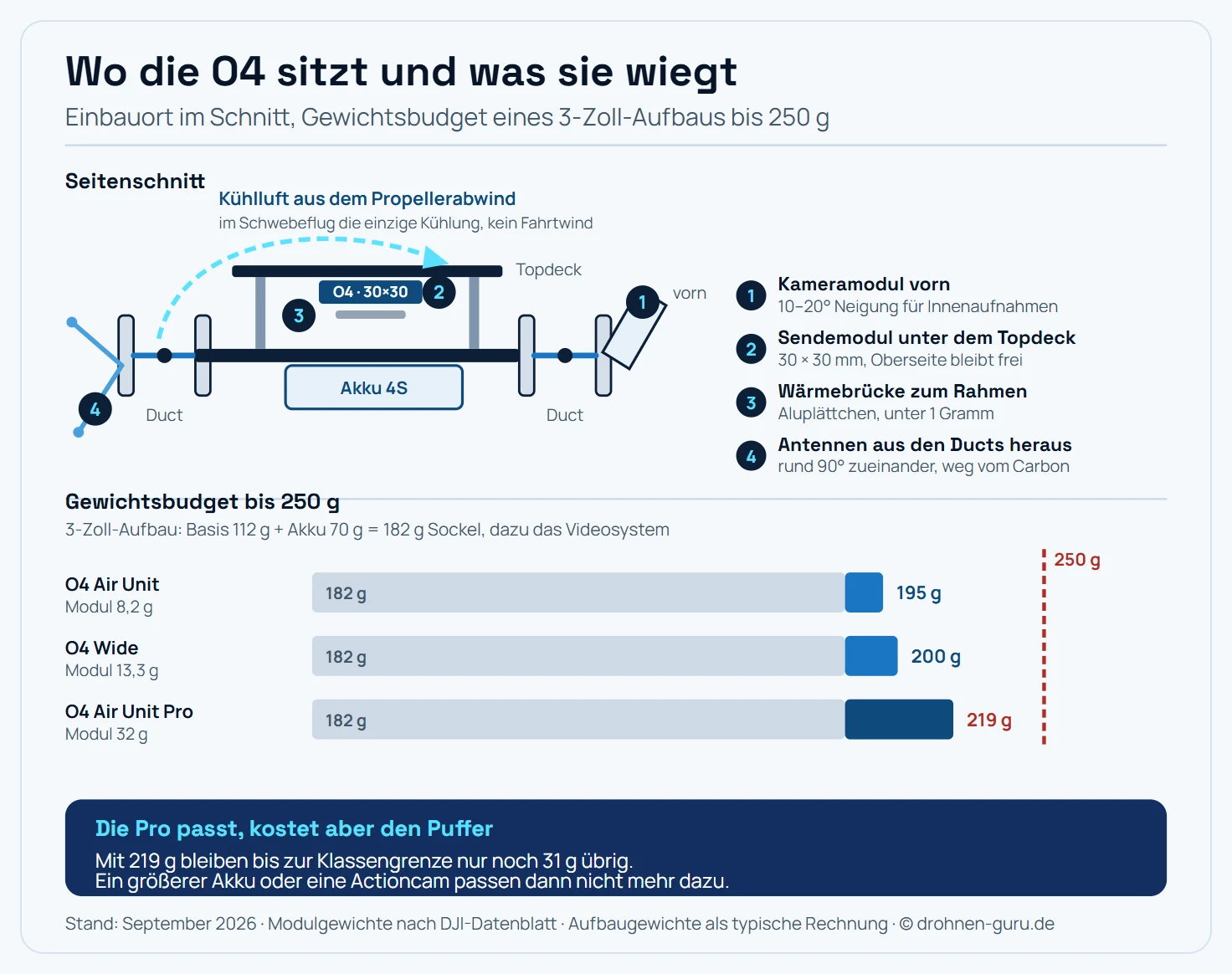 Oben ein schematischer Seitenschnitt durch einen Cinewhoop mit vier nummerierten Einbaumarkern und einer Legende rechts daneben, unten ein Gewichtsvergleich aus drei waagerechten Balken. Der Schnitt zeigt in der Mitte die durchgehende Rahmenebene, an deren beiden Enden je ein Duct im Schnitt als Paar senkrechter Wände steht, mit dem Propeller dazwischen auf Rahmenhöhe. Über dem Rahmen sitzt auf zwei Abstandshaltern das Topdeck, darunter der Akku. Marker eins sitzt rechts vorn am geneigten Kameramount und bezeichnet das Kameramodul der O4, das nach vorn blickt, mit dem Hinweis auf zehn bis zwanzig Grad Neigung für Innenaufnahmen. Marker zwei zeigt auf das Sendemodul, das unter dem Topdeck liegt und dreißig mal dreißig Millimeter bei sechs Millimetern Bauhöhe misst, mit dem Hinweis, dass seine Oberseite frei bleiben muss. Ein gestrichelter cyanfarbener Pfeil führt vom linken Propeller nach oben über das Modul hinweg und ist als Kühlluft aus dem Propellerabwind beschriftet, mit dem Zusatz, dass im Schwebeflug kein Fahrtwind entsteht und dies die einzige Kühlung bleibt. Marker drei zeigt auf ein Aluminiumplättchen zwischen Modul und Rahmen, beschriftet als Wärmebrücke unter einem Gramm. Marker vier zeigt auf zwei Antennen, die hinten links schräg aus dem Rahmen ragen, deutlich außerhalb der Ducts, in einem Winkel von etwa neunzig Grad zueinander, mit dem Hinweis, Abstand zur Kohlefaser zu halten. Unten stehen drei waagerechte Balken untereinander für einen Drei-Zoll-Aufbau, dessen Basis aus Rahmen, vier Motoren, Board, Propellern und Kleinteilen rund hundertzwölf Gramm wiegt und mit einem 4S-Akku von 650 Milliamperestunden auf rund hundertzweiundachtzig Gramm kommt. Jeder Balken zeigt diesen gemeinsamen grauen Sockel und daran anschließend blau den Anteil des jeweiligen Videosystems inklusive Antenne und Halterung. Mit der O4 Air Unit ergibt sich eine Summe von rund hundertfünfundneunzig Gramm, mit der O4 Wide rund zweihundert Gramm und mit der O4 Air Unit Pro rund zweihundertneunzehn Gramm. Eine senkrechte rote gestrichelte Linie bei zweihundertfünfzig Gramm markiert die Klassengrenze. Alle drei Balken bleiben darunter, der Pro-Balken mit dem deutlich geringsten Abstand. Hinweisleiste: Die Pro-Variante passt an ein Drei-Zoll-Gerüst, nimmt aber den Puffer weg, den ein größerer Akku später braucht.