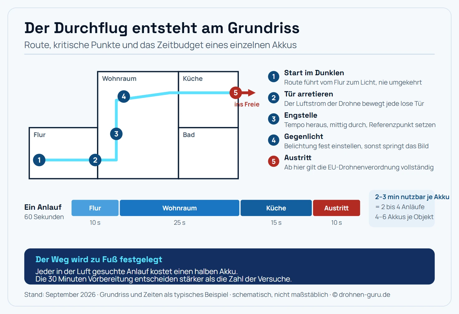 Schematischer Grundriss einer Wohnung von oben mit vier Räumen, durch den eine durchgehende Flugroute als leuchtende Linie gezeichnet ist, daneben eine Legende und darunter eine Zeitleiste. Der Grundriss zeigt links unten den Flur, in der Mitte den Wohnraum über die volle Höhe, rechts oben die Küche und rechts unten das Bad, das nicht auf der Route liegt. Die Route beginnt links unten im Flur bei Marker eins, läuft waagerecht nach rechts durch den Flur, passiert bei Marker zwei die Türschwelle, biegt bei Marker drei nach oben in den Wohnraum ab, zieht dort bei Marker vier an der Fensterfront entlang, läuft waagerecht weiter durch die Küche und endet bei Marker fünf an der rechten Außenwand, wo die Linie rot wird und nach draußen weiterführt. Die Legende rechts erklärt die fünf Marker: eins, Start im Dunklen, die Route führt vom Flur zum Licht und nie umgekehrt. Zwei, Tür arretieren, weil der Luftstrom der Drohne jede lose Tür bewegt. Drei, Engstelle, hier Tempo herausnehmen, mittig durchfliegen und vorher einen Referenzpunkt setzen. Vier, Gegenlicht an der Fensterfront, die Belichtung fest einstellen, sonst springt das Bild beim Durchflug. Fünf, Austritt, ab hier gilt die EU-Drohnenverordnung vollständig, also Registrierung, Kompetenznachweis und Haftpflicht. Unter dem Grundriss läuft eine waagerechte Zeitleiste über sechzig Sekunden, in vier unterschiedlich breite und unterschiedlich eingefärbte Abschnitte geteilt: Flur etwa zehn Sekunden, Wohnraum etwa fünfundzwanzig Sekunden als längster Abschnitt, Küche etwa fünfzehn Sekunden und Austritt etwa zehn Sekunden in Rot. Rechts neben der Zeitleiste steht ein Kennzahlenfeld mit der Rechnung: nutzbare Flugzeit eines Zwei-Zoll-Cinewhoops rund zwei bis drei Minuten je Akku, ein Durchflug dauert dreißig bis sechzig Sekunden, daraus ergeben sich zwei bis vier Anläufe je Akku und vier bis sechs geladene Akkus für ein vollständiges Objekt. Hinweisleiste: Der Weg wird zu Fuß festgelegt, denn jeder in der Luft gesuchte Anlauf kostet einen halben Akku.