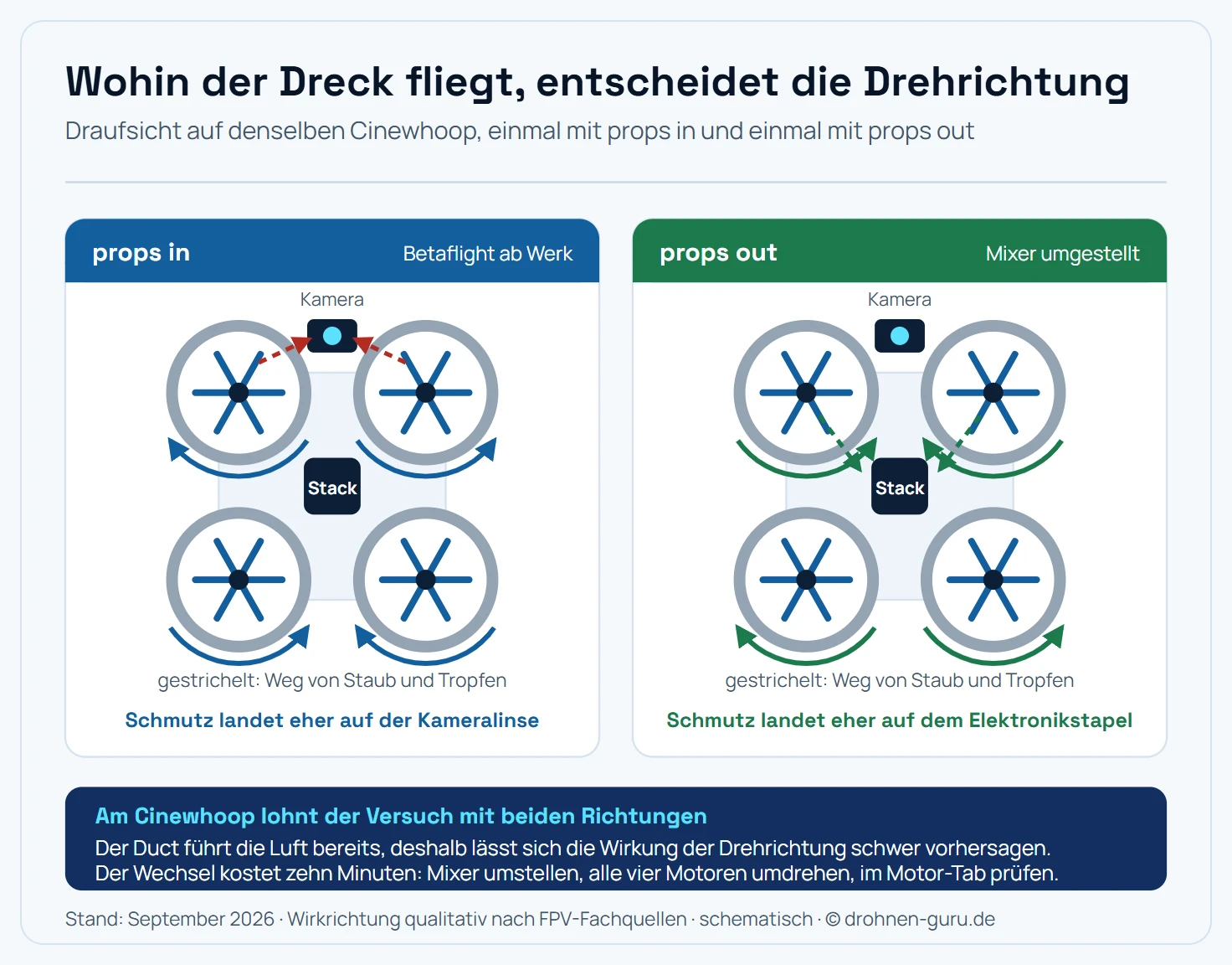 Zwei schematische Draufsichten eines Cinewhoops nebeneinander, jeweils mit vier kreisrunden Ducts an den Ecken, der Kamera vorn in der Mitte und dem Elektronikstapel im Zentrum. Linke Darstellung, überschrieben props in: Gebogene Drehrichtungspfeile am Rand jedes Ducts zeigen, dass der vordere linke und der hintere rechte Duct im Uhrzeigersinn laufen und die beiden anderen gegen den Uhrzeigersinn. Die Vorderkanten der beiden vorderen Propeller laufen dabei nach innen zur Mittellinie zusammen, und zwei gestrichelte Pfeile markieren in Rot, dass aufgewirbelter Staub und Tropfen dadurch eher auf der Kameralinse landen. Rechte Darstellung, überschrieben props out: Alle vier Drehrichtungen sind umgekehrt, die Vorderkanten der vorderen Propeller laufen nach außen, und zwei gestrichelte Pfeile in Grün führen von den vorderen Ducts nach hinten zum Elektronikstapel in der Mitte, der damit statt der Linse zum Ziel des Schmutzwegs wird. Unter beiden Darstellungen steht je eine Kurzbewertung: props in als Werkseinstellung von Betaflight und vertraute Referenz, props out mit sauberer Linse und ruhigerer Steuerung in engen Kurven bei kleinen Quads mit wenig Motordrehmoment. Hinweisleiste: Die Drehrichtung entscheidet, wo der Dreck landet, auf der Linse oder auf dem Stack. Schematisch, nicht maßstäblich.