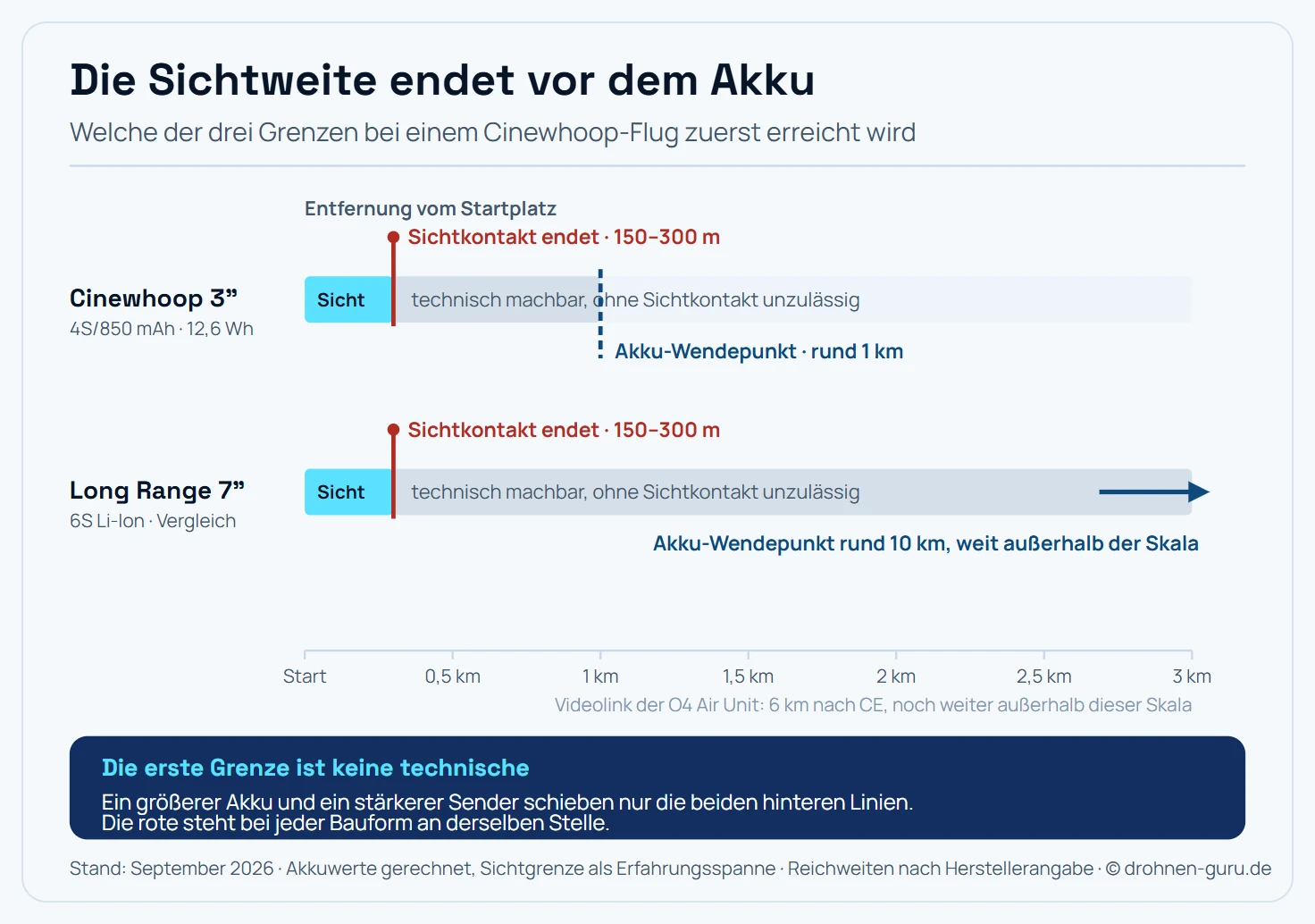 Zwei waagerechte Entfernungsachsen untereinander, beide von null bis drei Kilometern, die zeigen, welche Grenze bei einem Flug zuerst erreicht wird. Die obere Achse gehört zum Cinewhoop mit drei Zoll und einem 4S-Akku von 850 Milliamperestunden, also rund 12,6 Wattstunden. Auf ihr liegt ganz links ein schmaler, leuchtend cyanfarbener Abschnitt von null bis dreihundert Meter, beschriftet als Sichtbereich und damit als der in der offenen Kategorie zulässige Teil. Eine kräftig rote senkrechte Linie bei dreihundert Metern trägt die Beschriftung Sichtkontakt endet bei hundertfünfzig bis dreihundert Metern, weil ein Fluggerät von dreihundert bis vierhundert Gramm je nach Licht und Hintergrund nur bis dorthin als Drohne erkennbar und in seiner Lage beurteilbar bleibt. Rechts daneben läuft der Balken in gedecktem Grau weiter bis zu einer dunkelblauen gestrichelten senkrechten Linie bei einem Kilometer, beschriftet als Akku-Wendepunkt nach der Aufteilung vierzig Prozent Hinflug, vierzig Prozent Rückflug und zwanzig Prozent Reserve. Der graue Abschnitt dazwischen ist als technisch machbar, ohne Sichtkontakt jedoch unzulässig beschriftet. Ab einem Kilometer verblasst der Balken. Die untere Achse gehört zum Vergleich mit einem Sieben-Zoll-Aufbau mit Lithium-Ionen-Akku. Ihr cyanfarbener Sichtbereich endet an genau derselben Stelle bei dreihundert Metern, die rote Sichtlinie steht unverändert, doch der Akku-Wendepunkt liegt bei rund zehn Kilometern weit rechts außerhalb der Skala, angedeutet durch einen Pfeil, der über den rechten Bildrand hinausweist. Die Gegenüberstellung macht sichtbar, dass eine andere Bauform allein die Akkugrenze verschiebt, während die Sichtgrenze an beiden Achsen an derselben Stelle steht. Unter der gemeinsamen Skala steht der Hinweis, dass der Videolink der DJI O4 Air Unit mit sechs Kilometern nach CE-Angabe noch weiter außerhalb dieser Skala liegt. Hinweisleiste: Die erste Grenze ist die Sichtweite, und sie lässt sich mit keinem Bauteil verschieben.