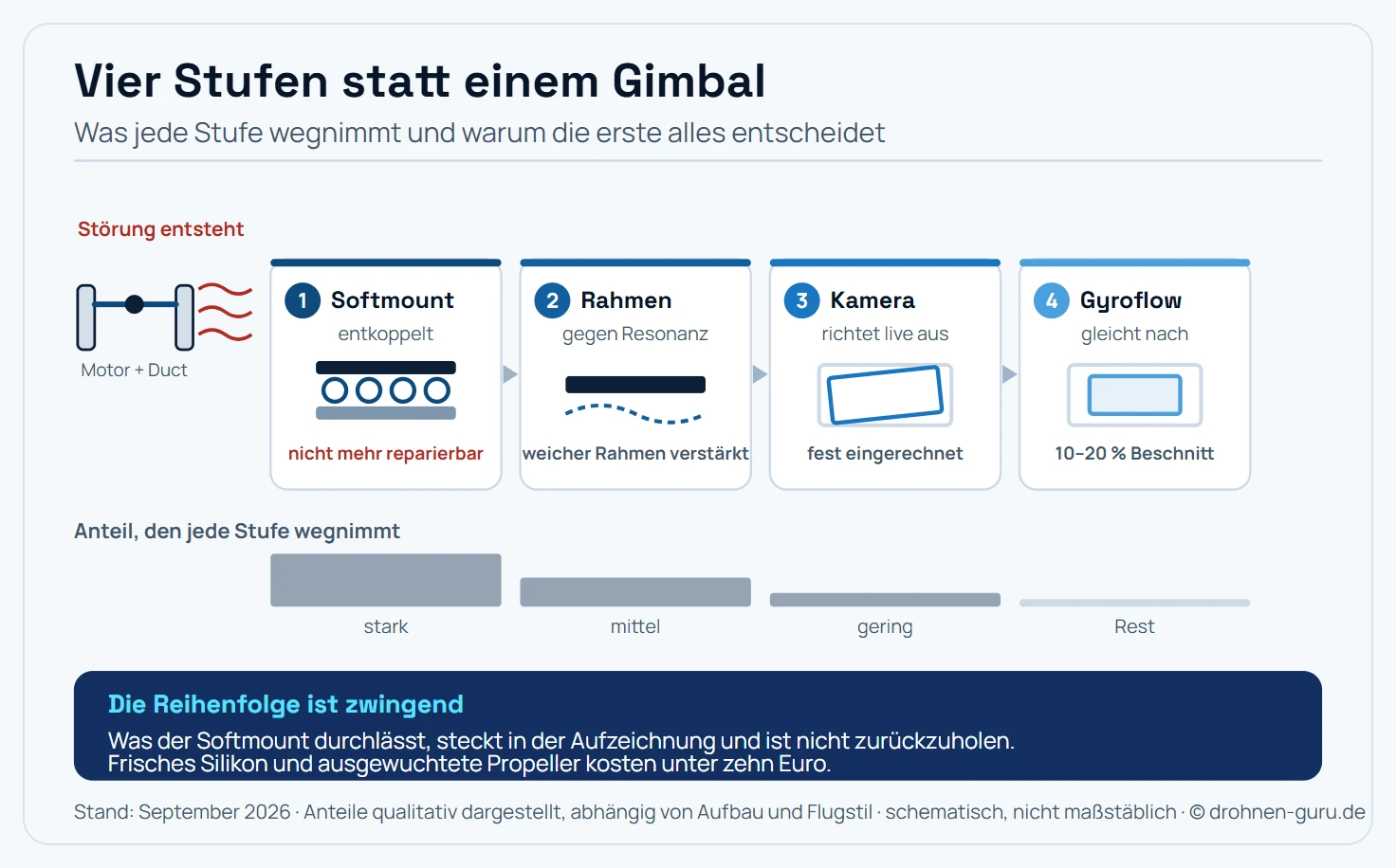 Waagerechte Wirkungskette über vier Stufen, die links bei der Entstehung der Störung beginnt und rechts beim fertigen Bild endet. Ganz links steht ein kleines Schema eines Cinewhoop-Arms im Schnitt mit Motor, Propeller und Duct, von dem gewellte rote Linien nach rechts ausgehen, beschriftet als Motorvibration und Fluglage. Daran schließen sich vier Kästen in zunehmend hellerem Blau an, verbunden durch Pfeile. Stufe eins trägt den Titel Softmount, den Untertitel entkoppelt mechanisch und darunter als Kern den Satz, dass alles, was hier durchgeht, in der Aufzeichnung eingebrannt ist. Gezeichnet ist eine elastische Aufhängung als zwei durch vier Gummiringe verbundene Platten. Stufe zwei trägt den Titel Rahmen, den Untertitel verhindert Resonanz und den Zusatz, dass ein weicher Rahmen die Vibration verstärkt statt sie abzuleiten; gezeichnet ist eine Rahmenplatte mit gestrichelt angedeuteter Schwingung. Stufe drei trägt den Titel Kamera, den Untertitel richtet live aus und den Zusatz, dass die Korrektur unwiderruflich eingerechnet wird; gezeichnet ist ein Bildrahmen mit einem darin leicht gedrehten zweiten Rahmen. Stufe vier trägt den Titel Gyroflow, den Untertitel gleicht nachträglich aus und den Zusatz zehn bis zwanzig Prozent Beschnitt; gezeichnet ist derselbe Bildrahmen mit einem sichtbar kleineren Ausschnitt darin. Unter der Kette steht je Stufe ein Balken, dessen Höhe zeigt, welchen Anteil der Störung diese Stufe wegnimmt. Der Balken unter dem Softmount ist mit Abstand der höchste, der unter dem Rahmen gut halb so hoch, der unter der Kamerastabilisierung deutlich niedriger und der unter Gyroflow nur noch ein dünner Streifen. Die Abschnitte tragen keine Prozentzahlen, sondern die qualitativen Stufen stark, mittel, gering und Rest, weil die Anteile von Aufbau und Flugstil abhängen. Hinweisleiste: Die Reihenfolge ist zwingend, denn was Stufe eins durchlässt, ist in der Aufzeichnung eingebrannt und von keiner späteren Stufe zurückzuholen.