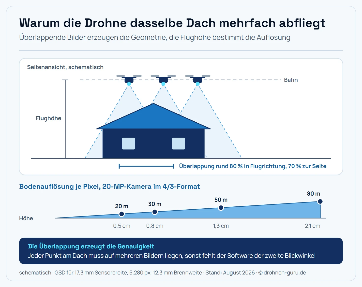 Schema der Dachvermessung: Über einem Satteldach fliegt die Drohne eine Bahn auf gleicher Höhe ab, die Kamerakegel dreier Positionen überlappen sich zu rund 80 Prozent. Darunter eine Skala der Bodenauflösung, die linear mit der Flughöhe wächst, von 0,5 Zentimetern je Pixel bei 20 Metern bis 2,1 Zentimetern bei 80 Metern.