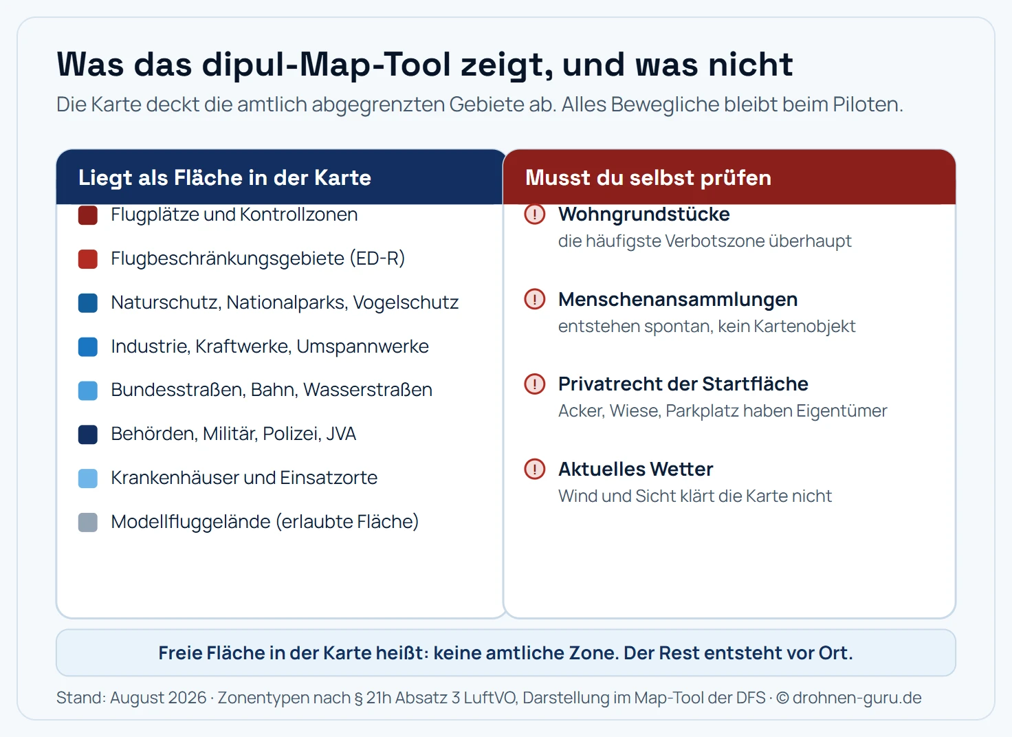 Zweispaltige Übersicht zum dipul Map Tool. Links liegt als Fläche in der Karte: Flugplätze und Kontrollzonen, Flugbeschränkungsgebiete ED-R, Naturschutz, Nationalparks und Vogelschutz, Industrie, Kraftwerke und Umspannwerke, Bundesstraßen, Bahn und Wasserstraßen, Behörden, Militär, Polizei und JVA, Krankenhäuser und Einsatzorte sowie Modellfluggelände als erlaubte Fläche. Rechts musst du selbst prüfen: Wohngrundstücke als häufigste Verbotszone, Menschenansammlungen ohne Kartenobjekt, das Privatrecht der Startfläche und das aktuelle Wetter.
