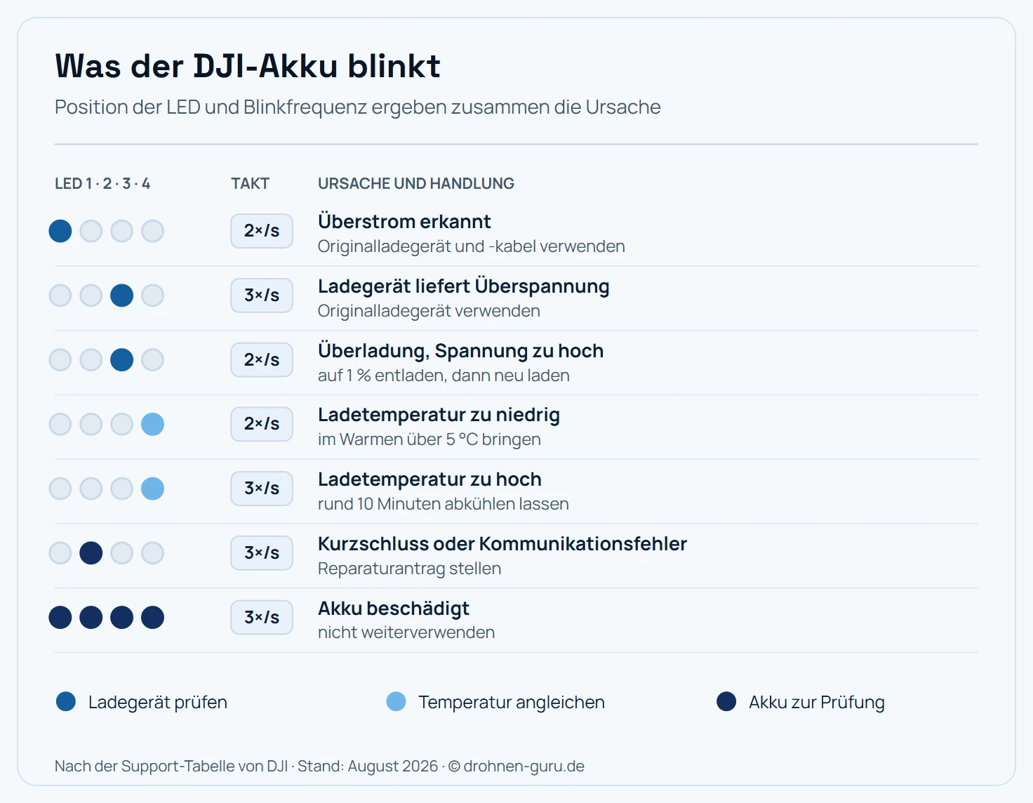 Schema der vier Akkustand-LEDs eines DJI-Akkus mit sieben Fehlercodes. Die erste LED blinkt zweimal pro Sekunde bei Überstrom, die zweite LED dreimal pro Sekunde bei Kurzschluss oder Kommunikationsfehler, die dritte LED zweimal pro Sekunde bei Überladung und dreimal pro Sekunde bei Überspannung des Ladegeräts, die vierte LED zweimal pro Sekunde bei zu niedriger und dreimal pro Sekunde bei zu hoher Ladetemperatur. Blinken alle vier LEDs dreimal pro Sekunde, ist der Akku beschädigt. Die Codes sind farblich in drei Gruppen geteilt: Ladegerät prüfen, Temperatur angleichen und Akku zur Prüfung geben.