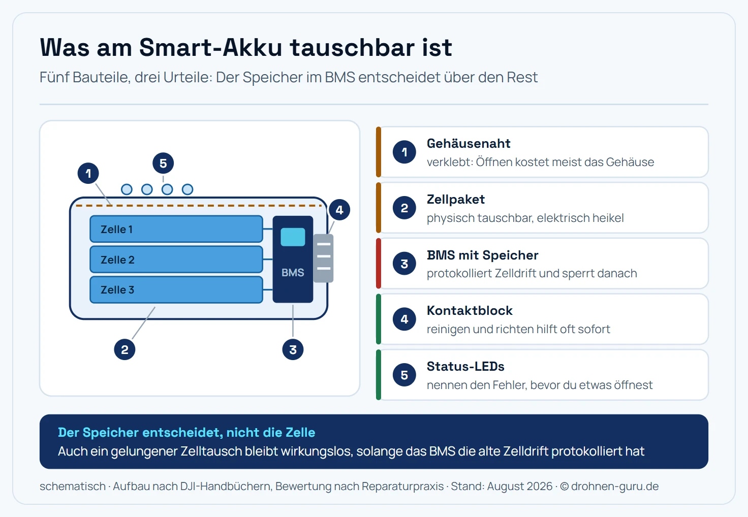 Schnitt durch einen DJI-Flugakku mit fünf nummerierten Bauteilen und Ampel-Bewertung: Gehäusenaht gelb, Zellpaket gelb, BMS mit Speicher rot, Kontaktblock grün, Status-LEDs grün.