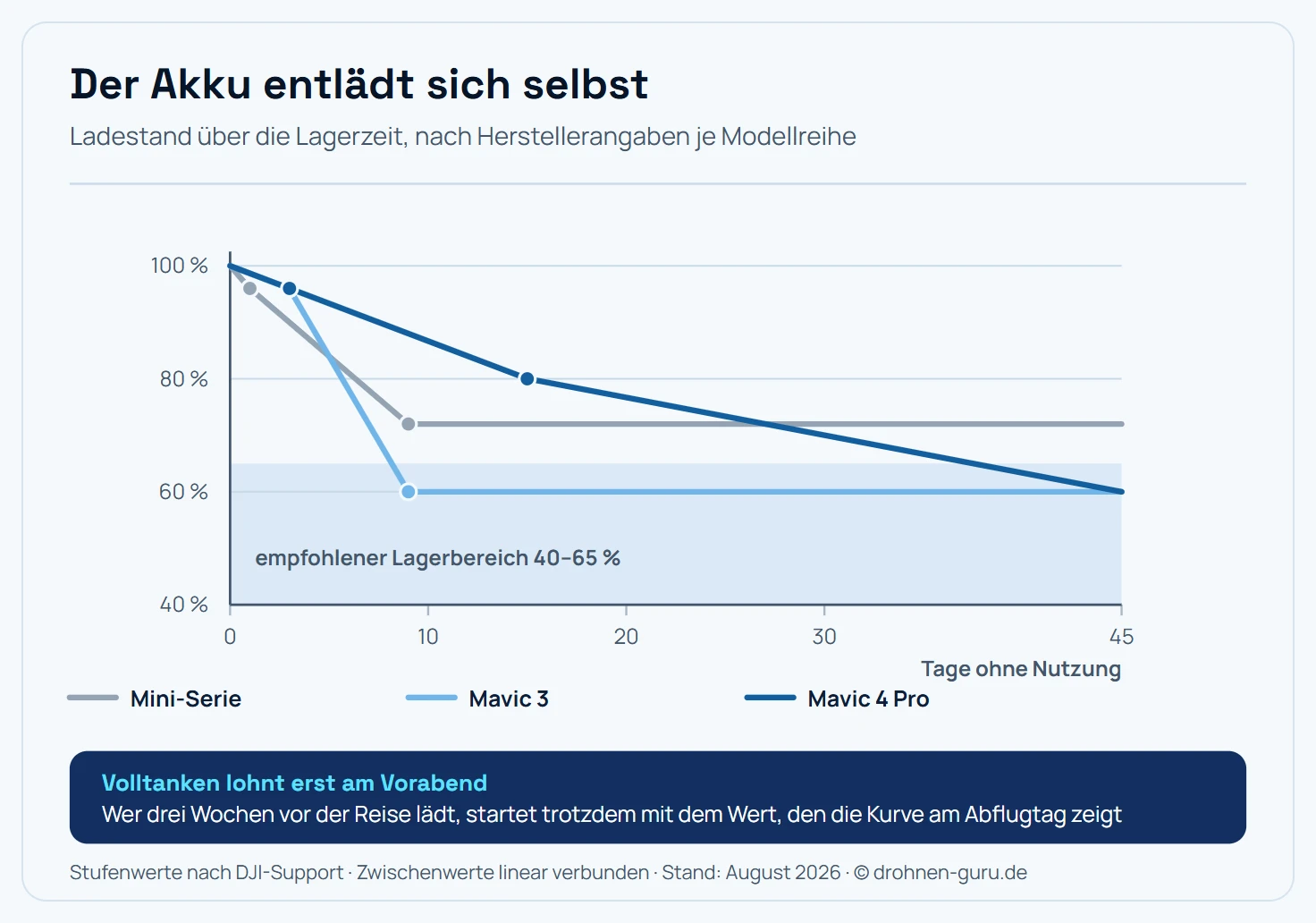 Diagramm des Ladestands über die Lagerzeit für drei DJI-Modellreihen. Die y-Achse zeigt den Ladestand von 100 bis 40 Prozent, die x-Achse die Lagerzeit von 0 bis 45 Tagen. Die Mini-Serie fällt bereits nach einem Tag auf 96 Prozent und nach neun Tagen auf 72 Prozent. Die Mavic 3 fällt nach drei Tagen auf 96 Prozent und nach neun Tagen auf 60 Prozent. Die Mavic 4 Pro fällt nach drei Tagen auf 96 Prozent, nach 15 Tagen auf 80 Prozent und nach 45 Tagen auf 60 Prozent. Ein hinterlegtes Band markiert den von DJI empfohlenen Lagerbereich von 40 bis 65 Prozent, in dem alle drei Kurven am Ende landen.